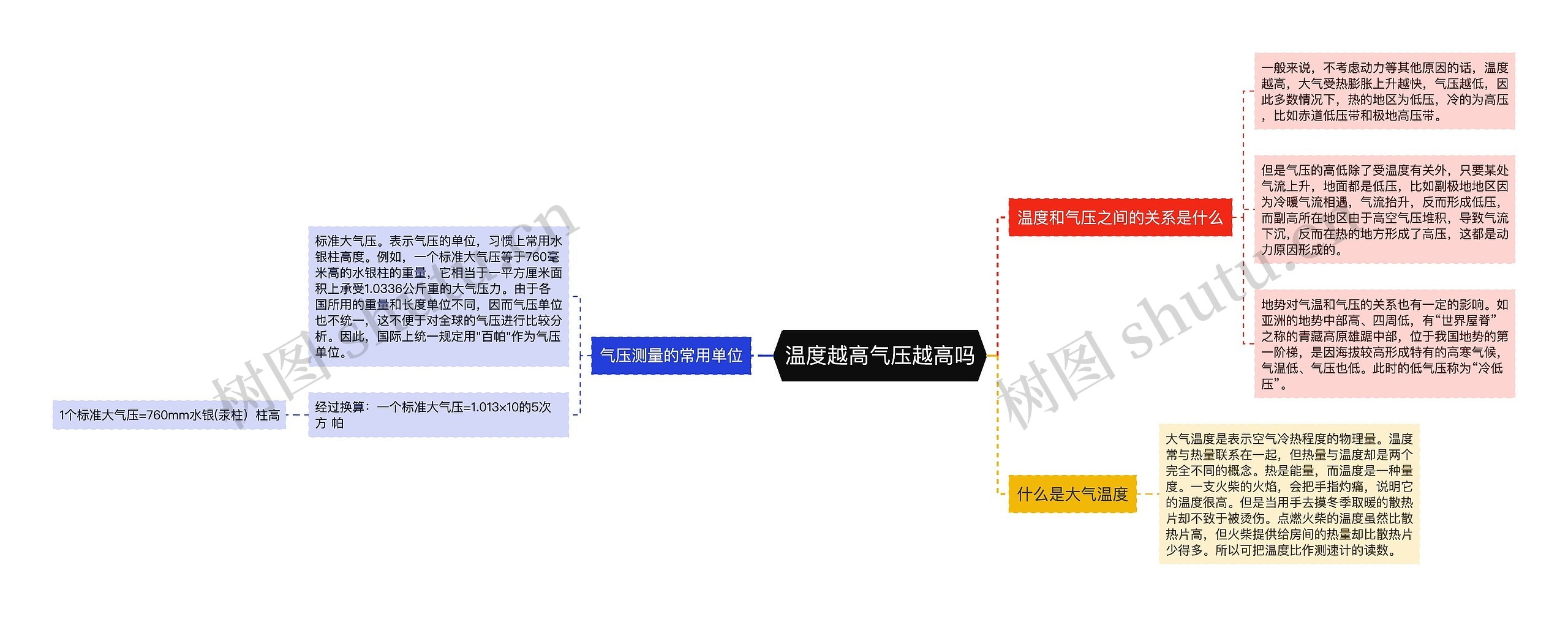 温度越高气压越高吗