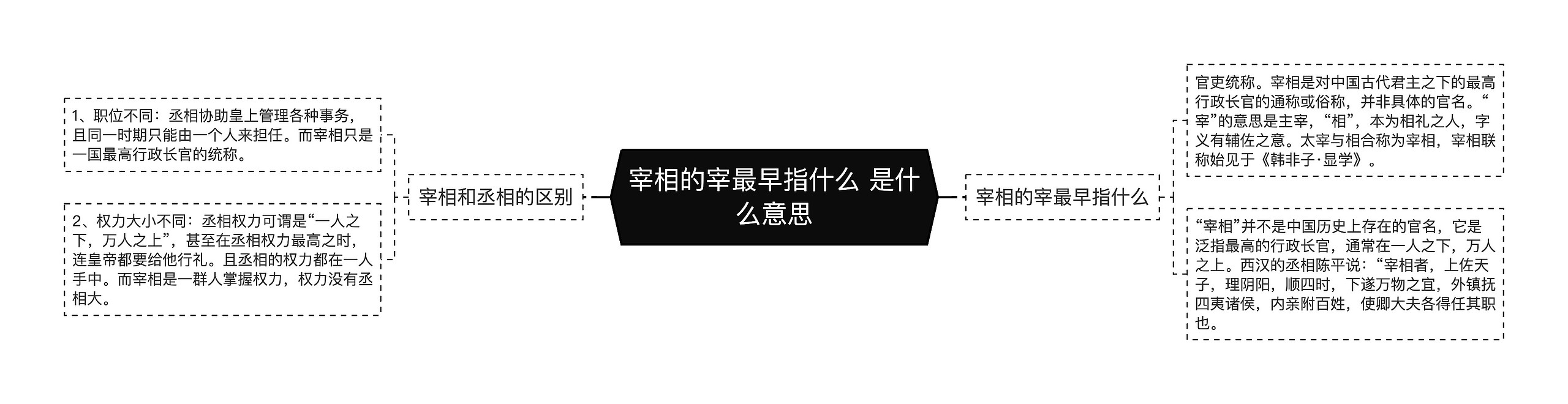 宰相的宰最早指什么 是什么意思