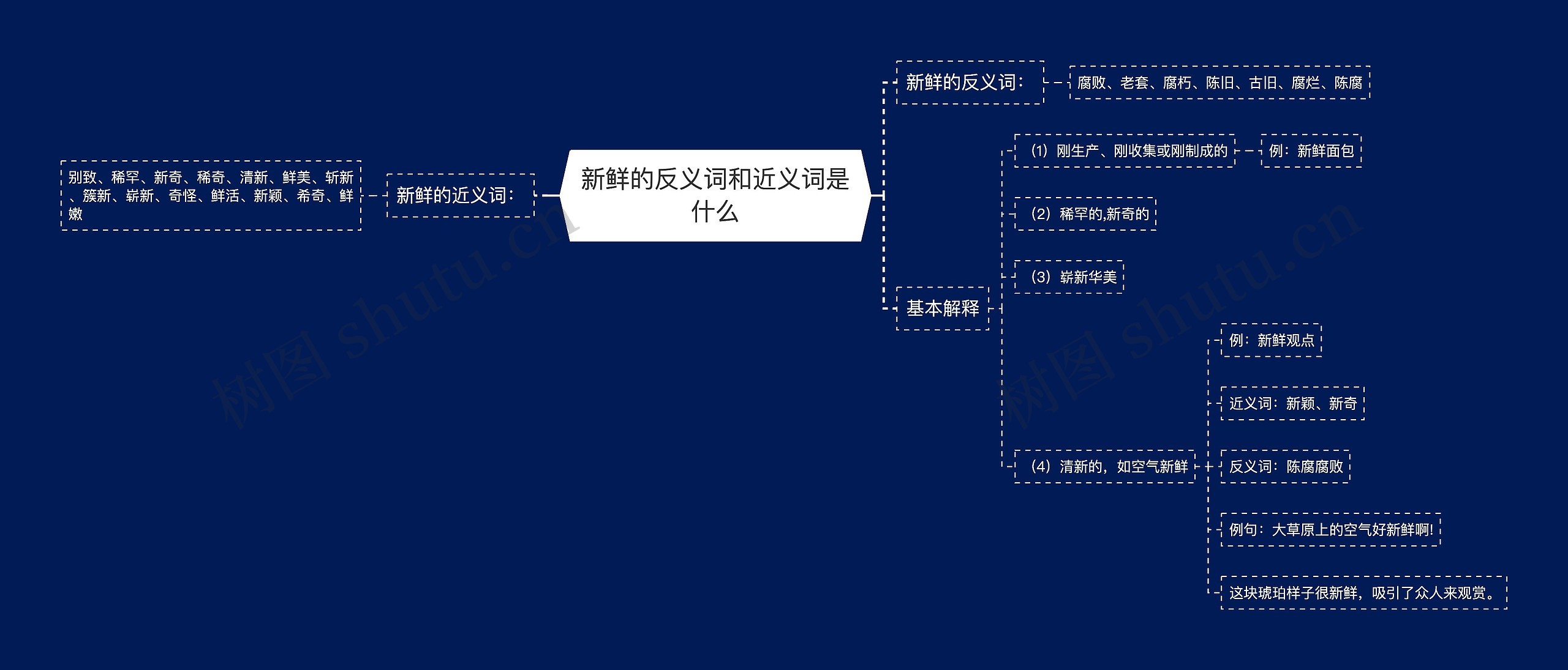 新鲜的反义词和近义词是什么思维导图