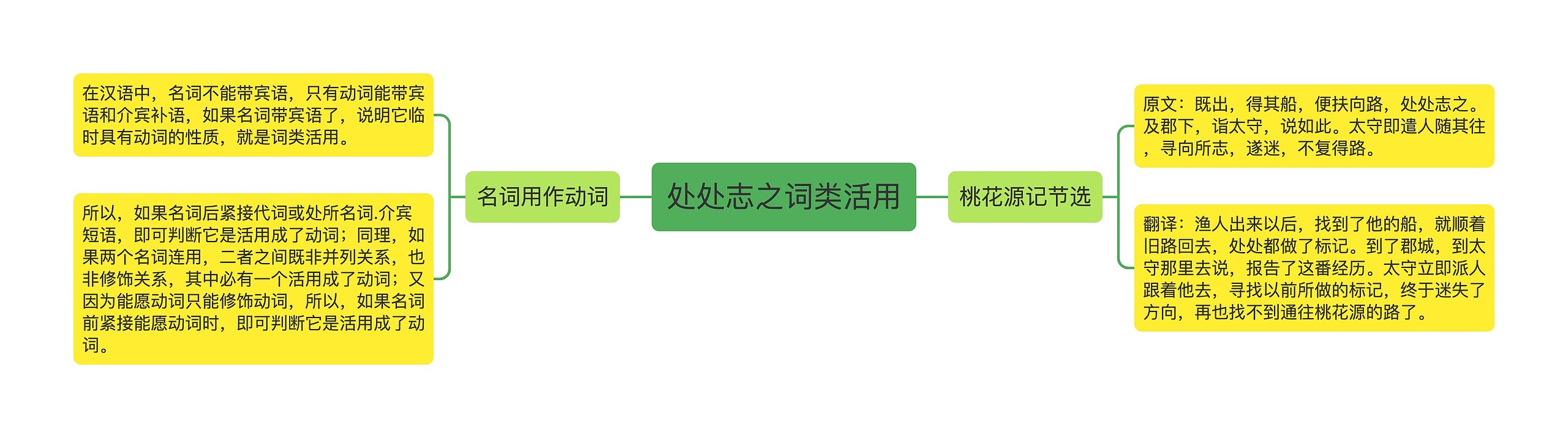 处处志之词类活用