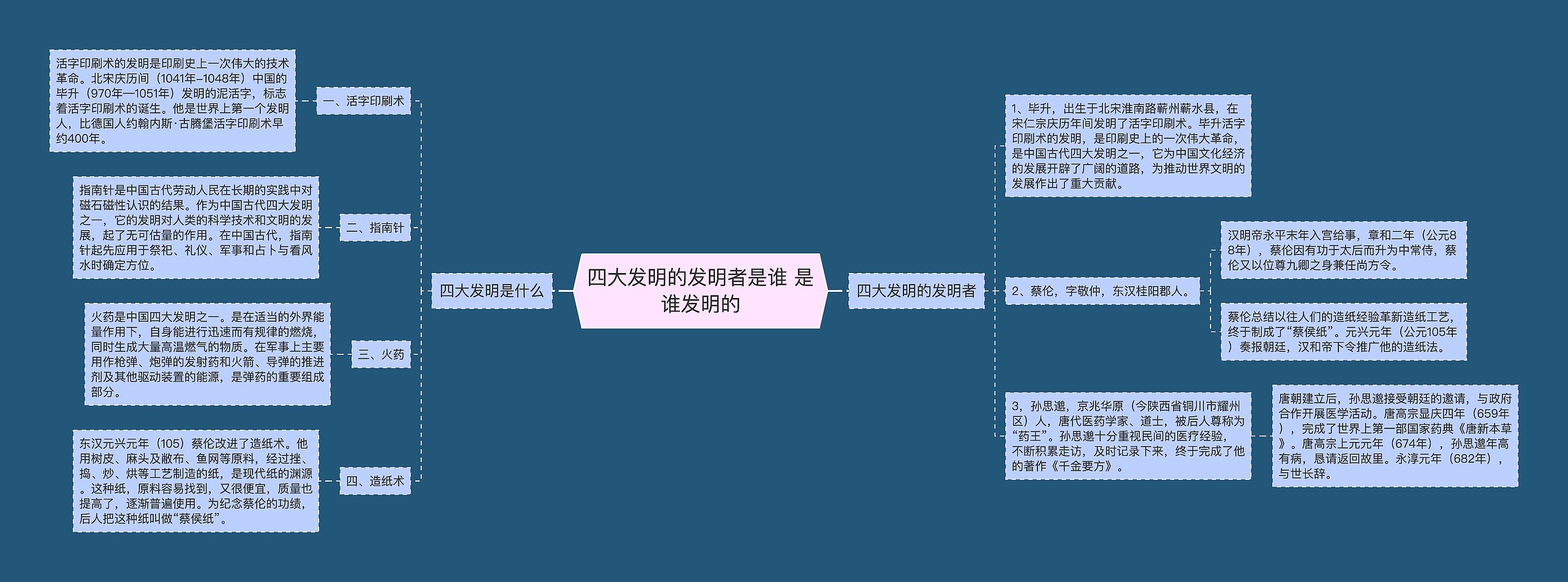四大发明的发明者是谁 是谁发明的