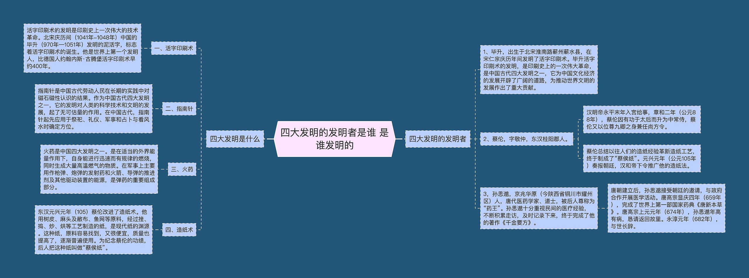 四大发明的发明者是谁 是谁发明的思维导图