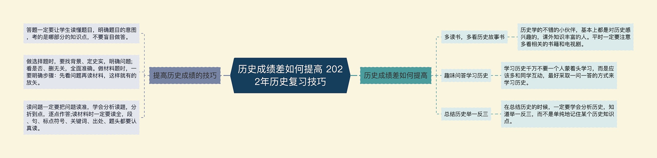 历史成绩差如何提高 2022年历史复习技巧思维导图