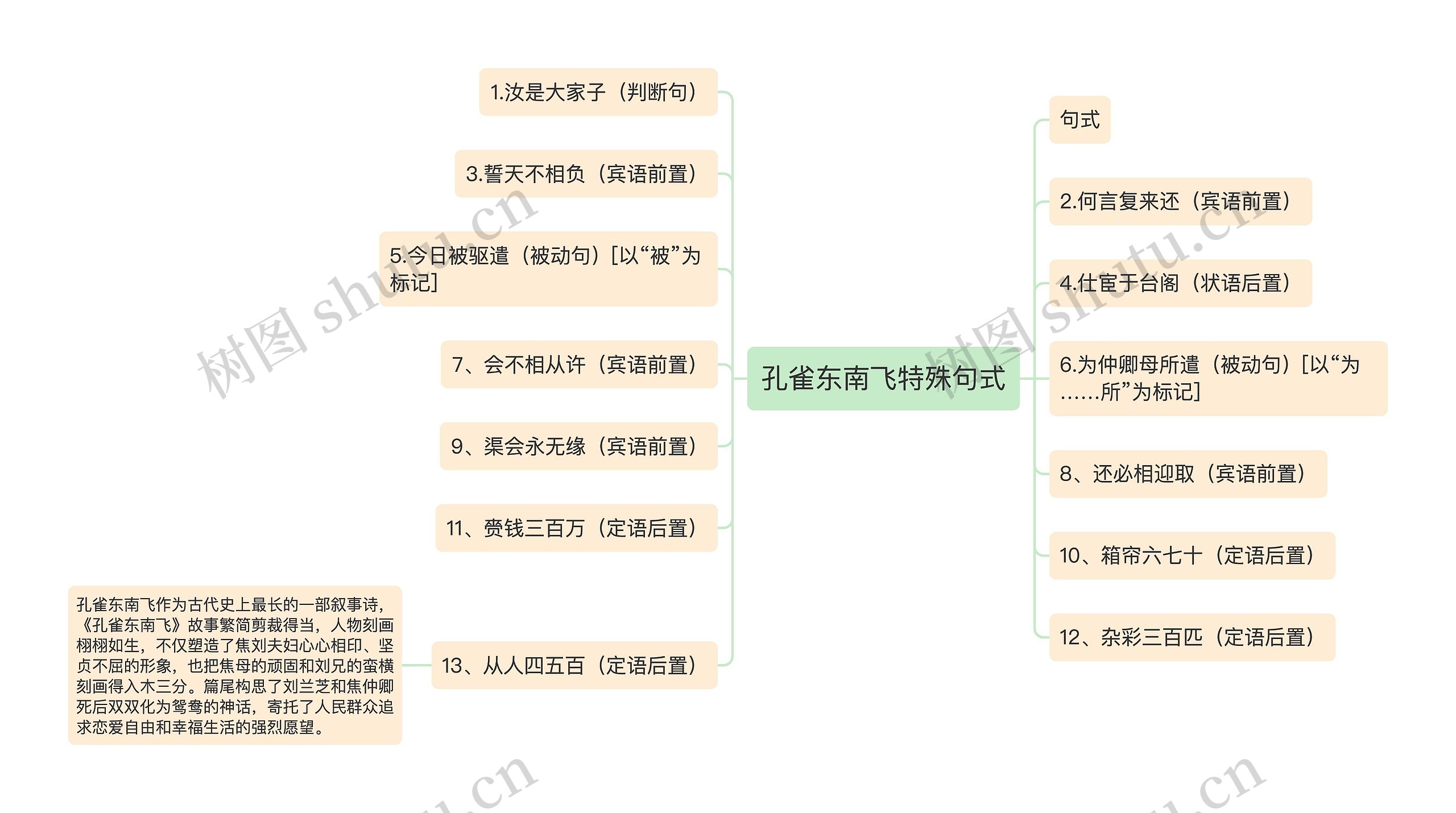 孔雀东南飞特殊句式思维导图