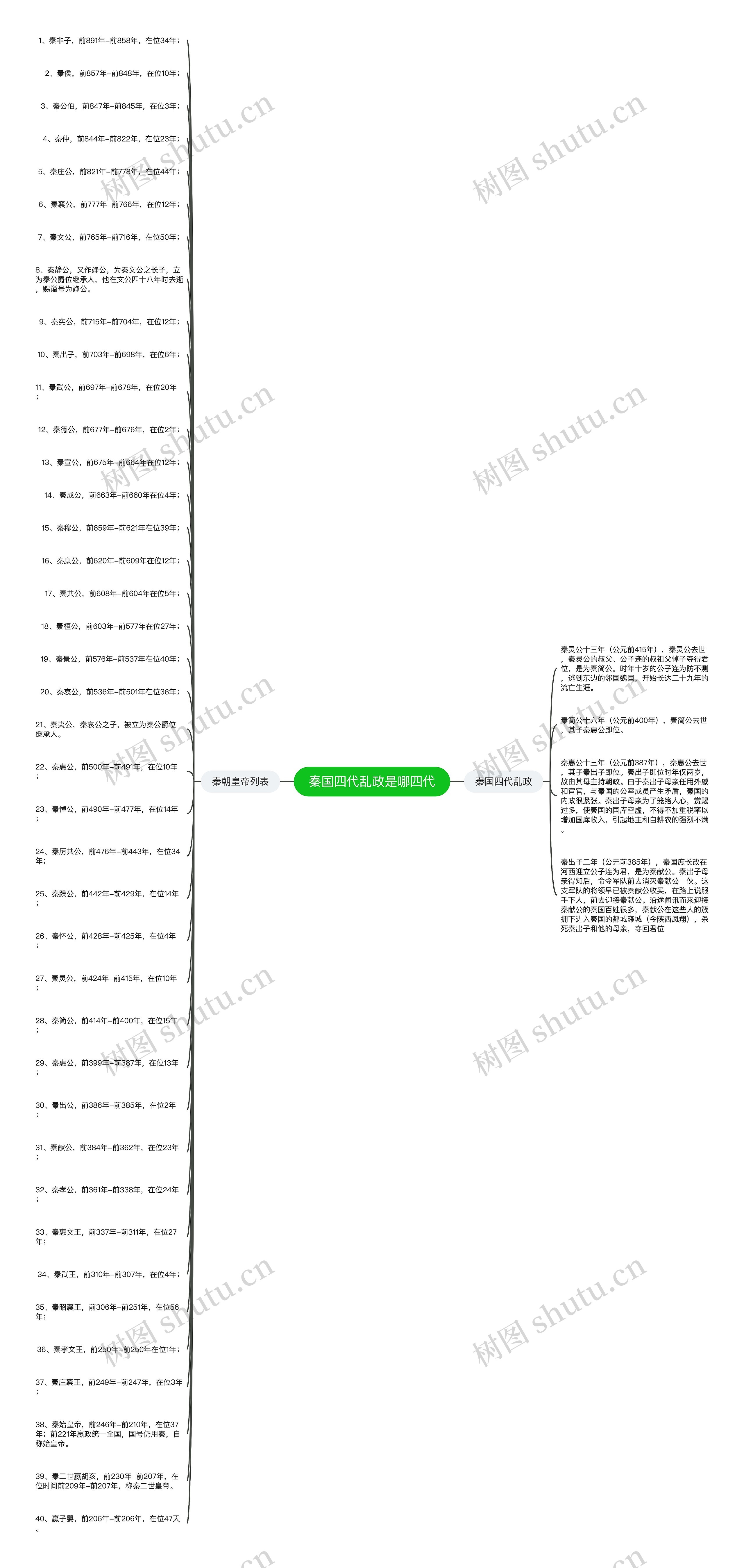 秦国四代乱政是哪四代