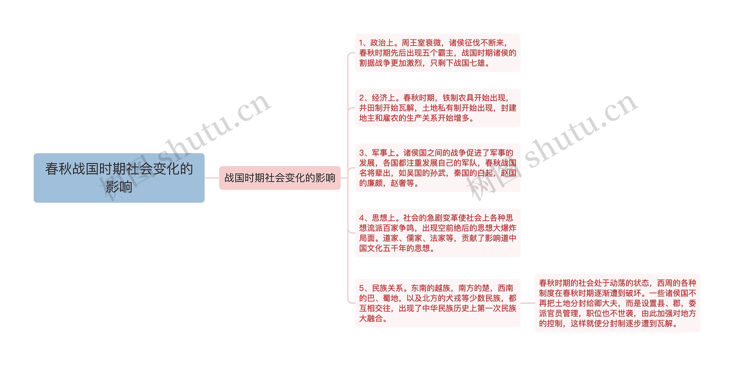 春秋战国时期社会变化的影响思维导图