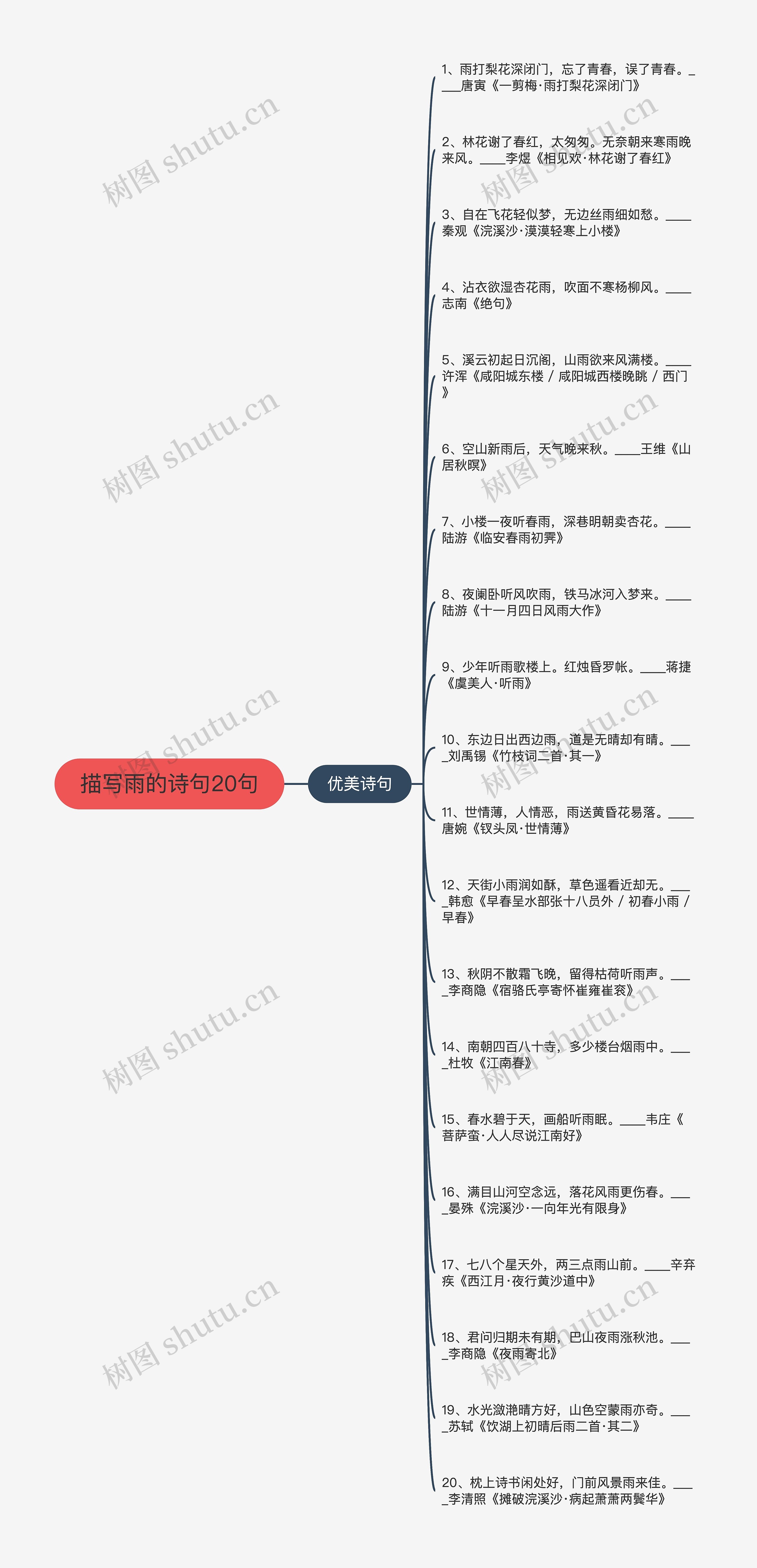 描写雨的诗句20句思维导图