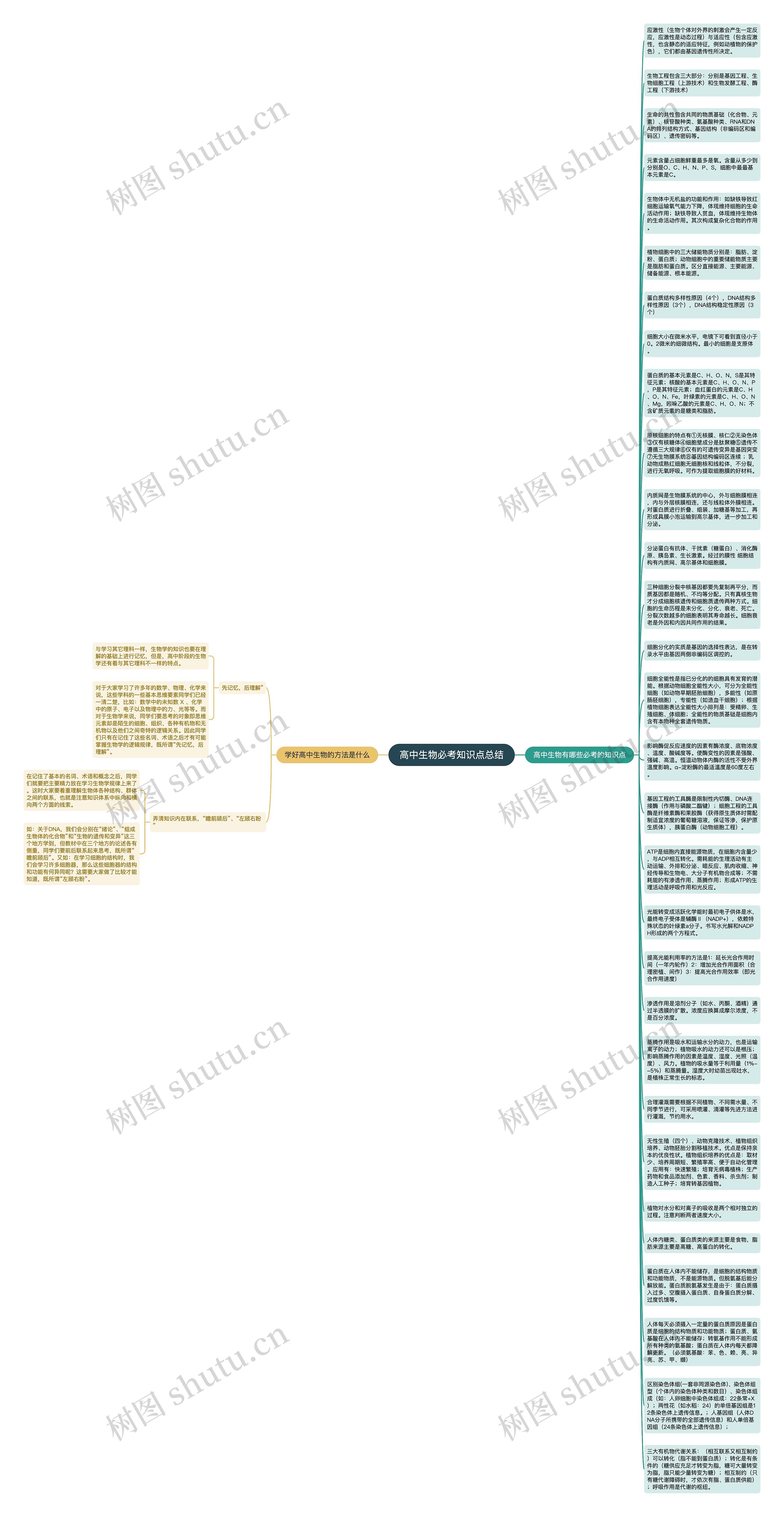 高中生物必考知识点总结思维导图