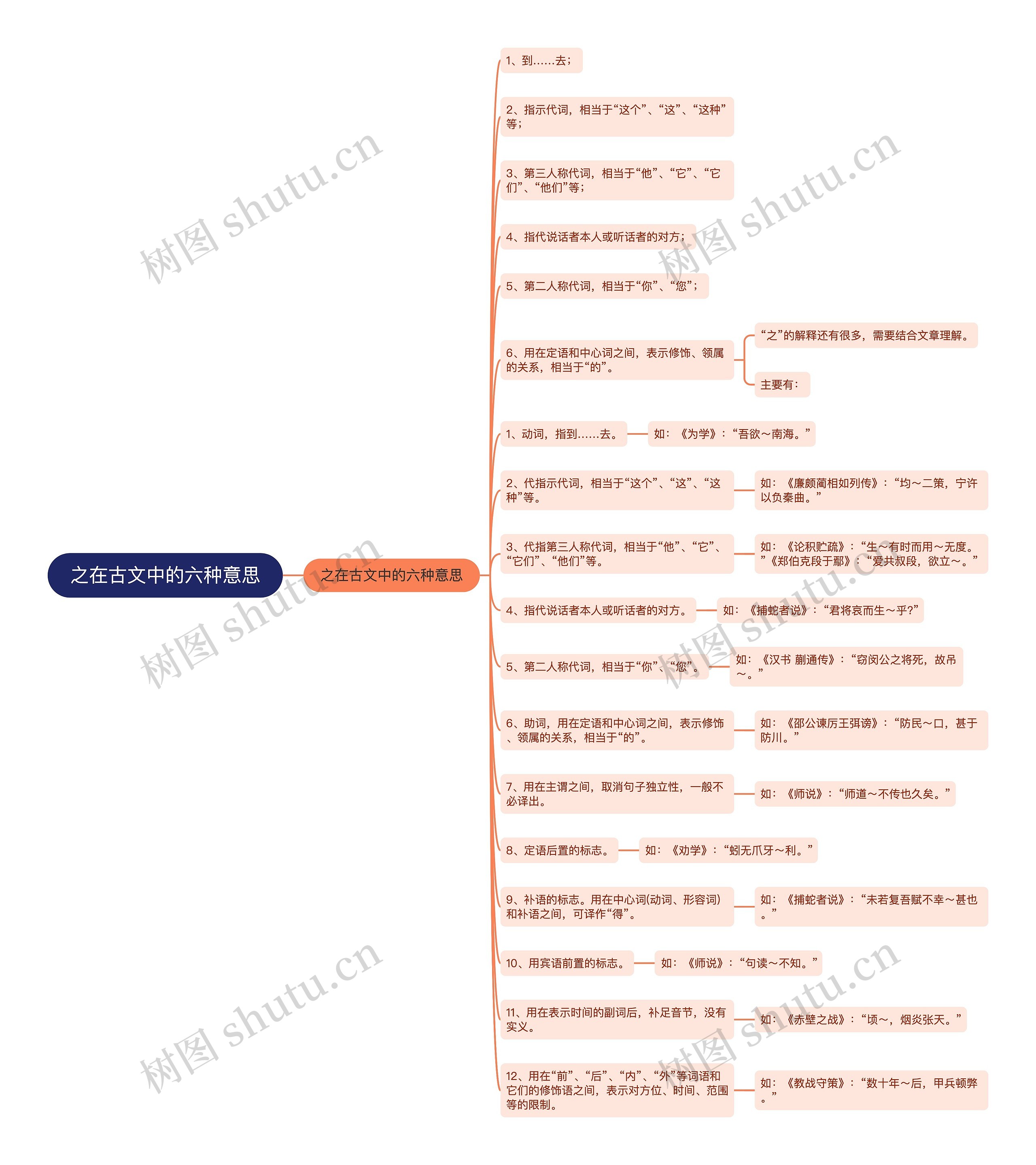 之在古文中的六种意思思维导图