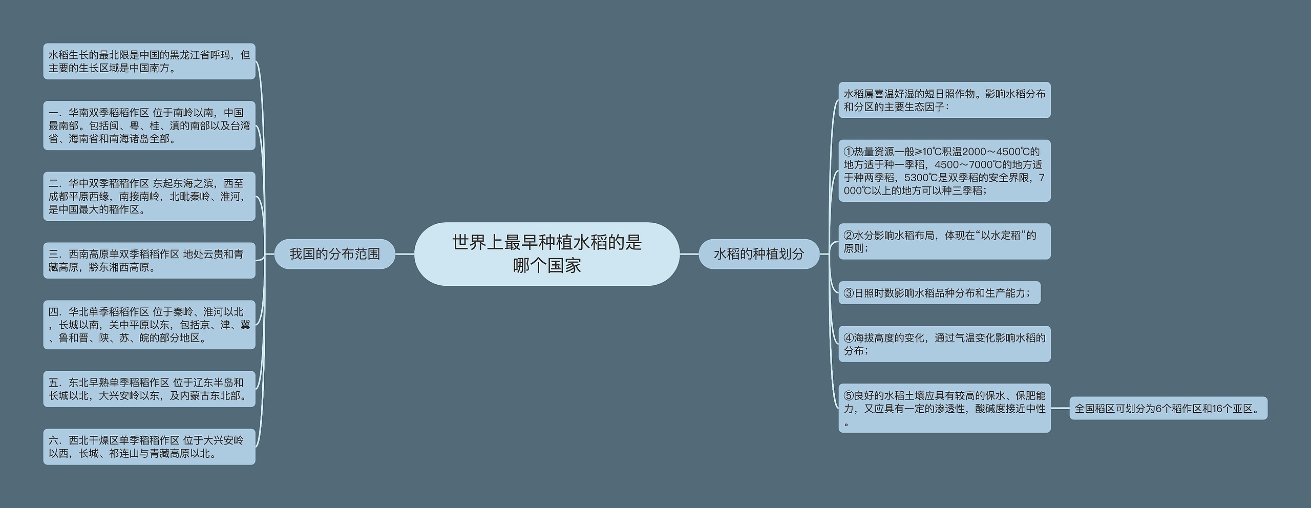 世界上最早种植水稻的是哪个国家思维导图