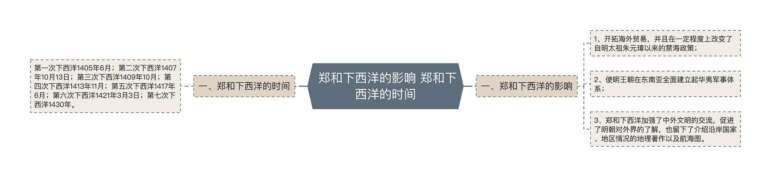  郑和下西洋的影响 郑和下西洋的时间