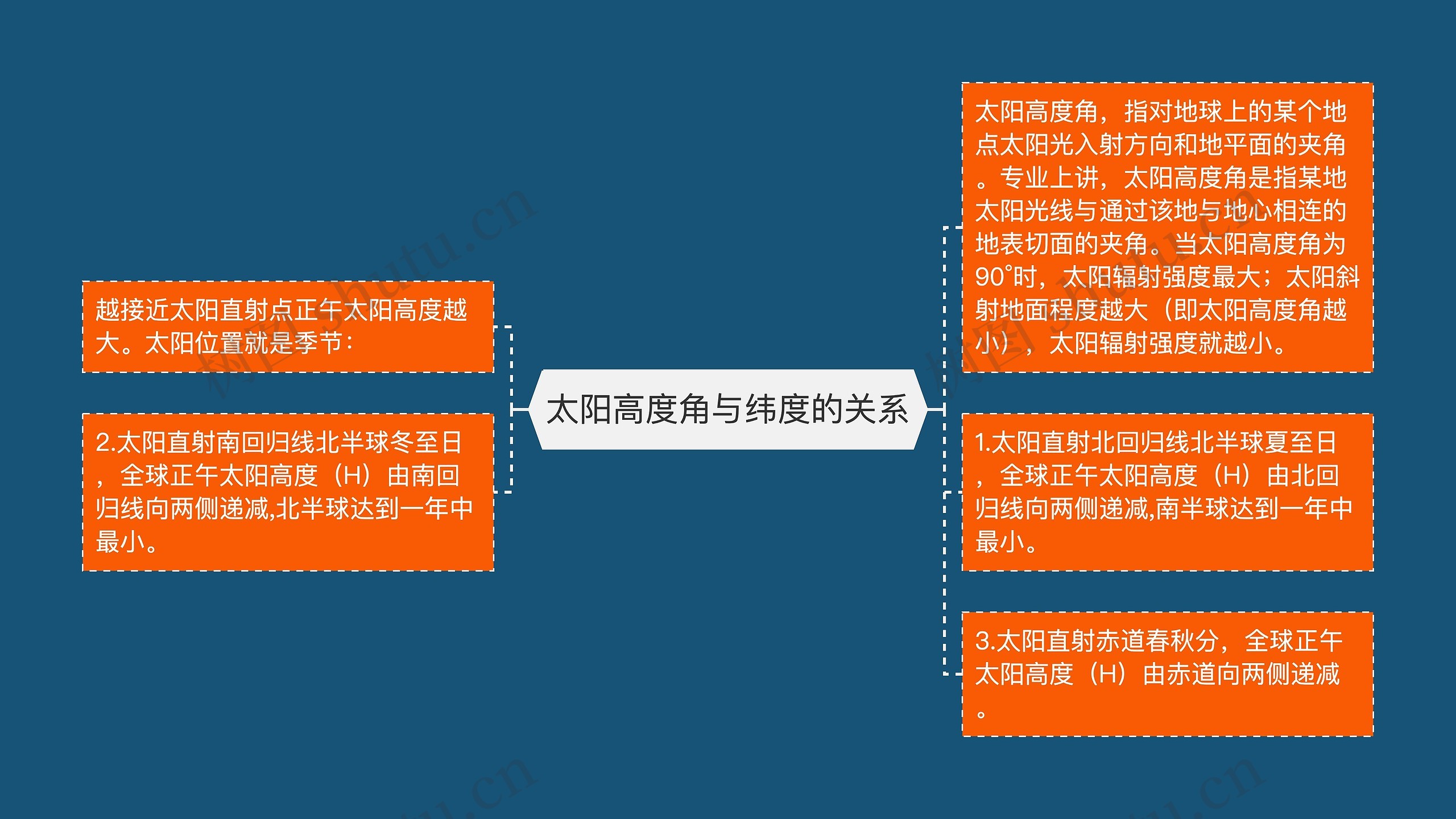 太阳高度角与纬度的关系 太阳高度角与纬度的关系