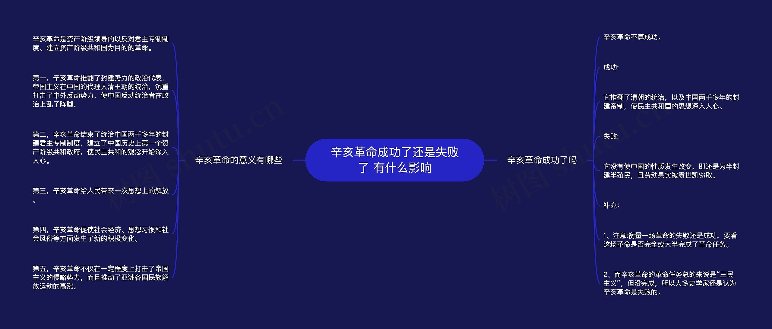 辛亥革命成功了还是失败了 有什么影响思维导图