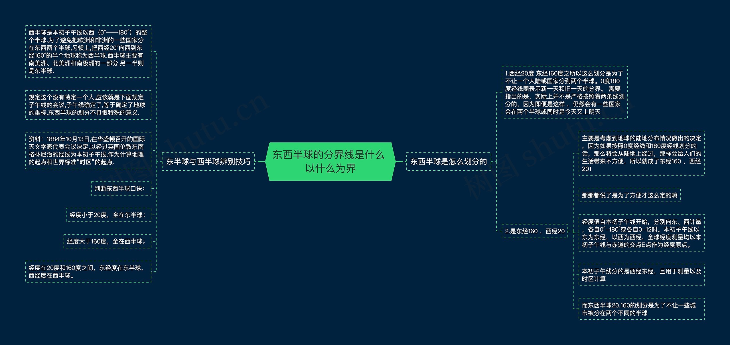 东西半球的分界线是什么 以什么为界思维导图