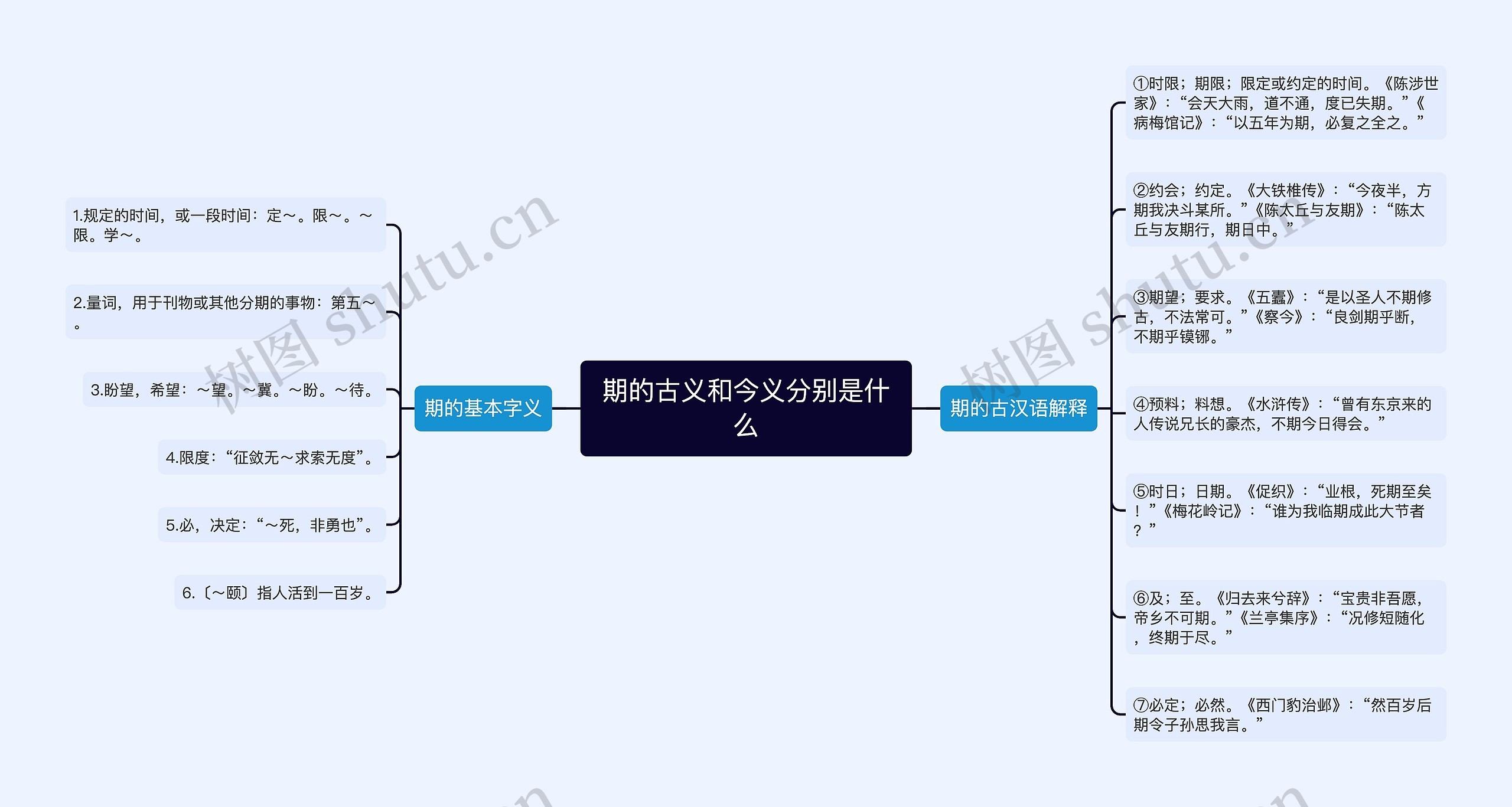 期的古义和今义分别是什么思维导图