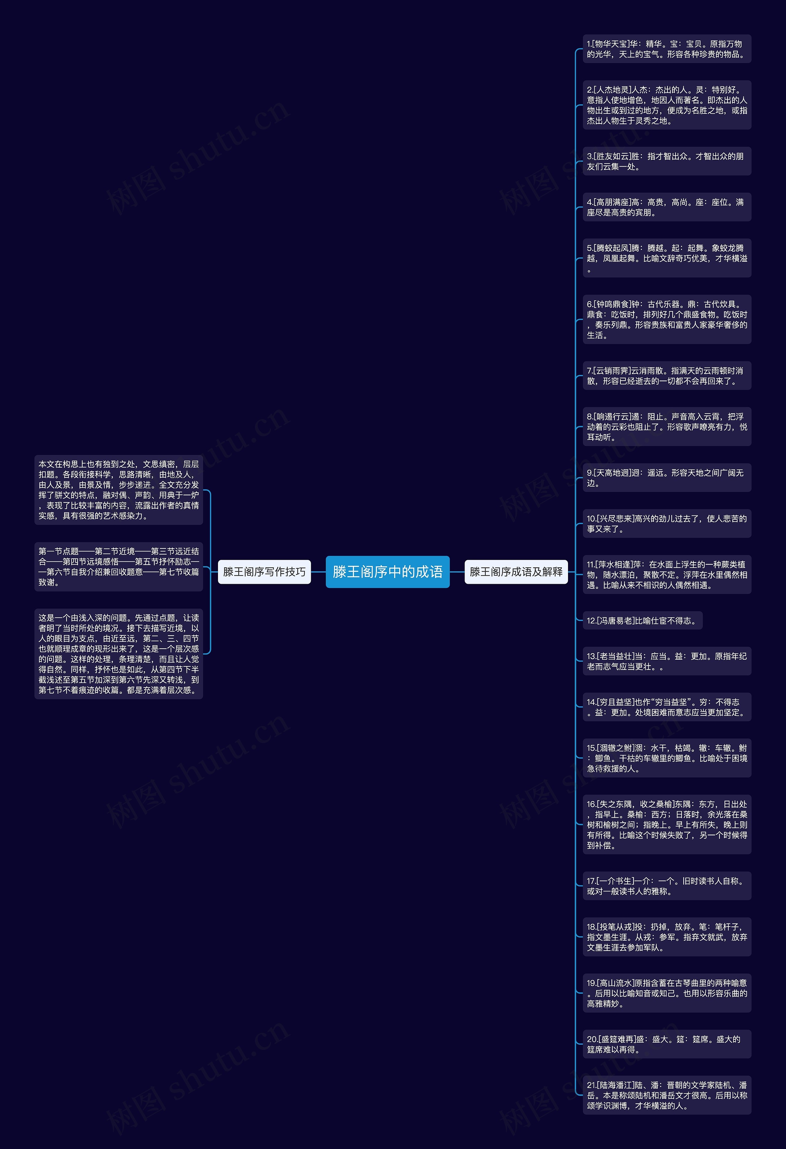 滕王阁序中的成语思维导图