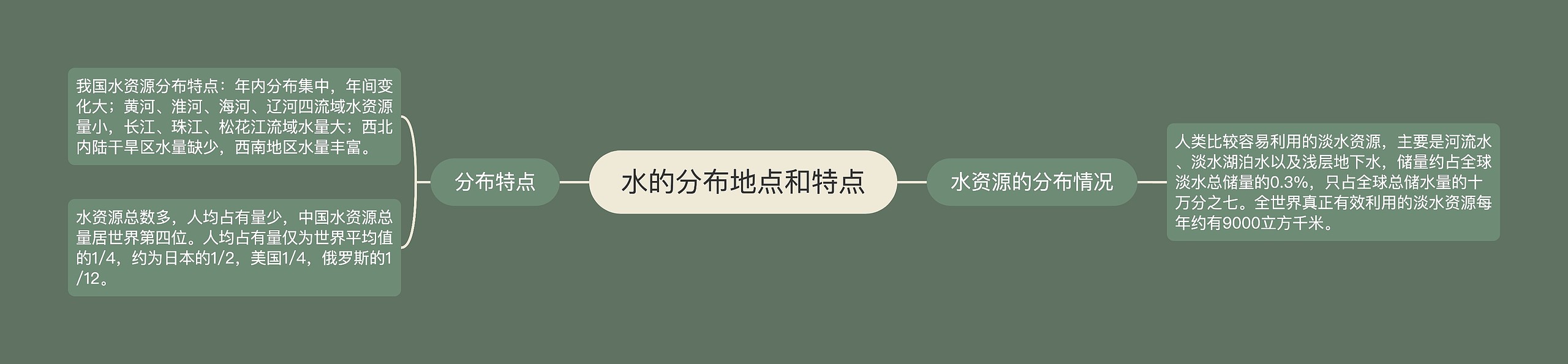 水的分布地点和特点 水的分布地点和特点