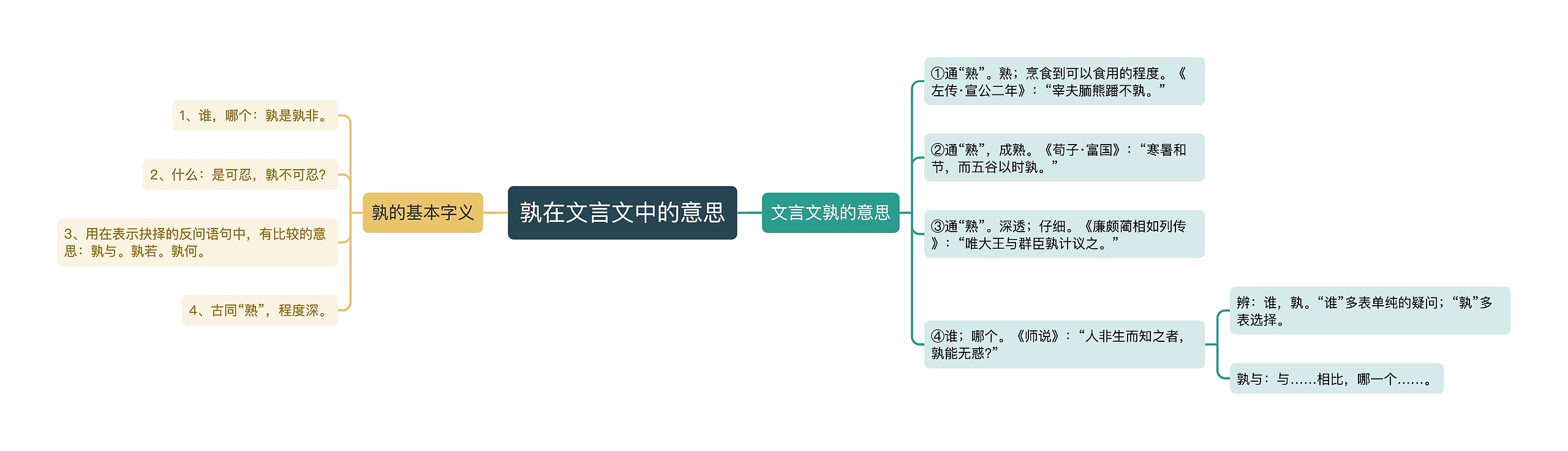 孰在文言文中的意思思维导图