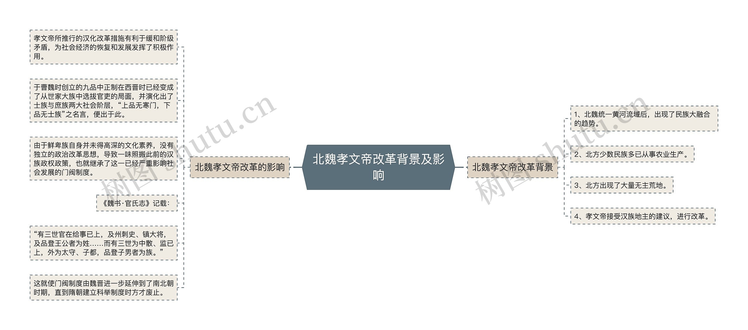 北魏孝文帝改革背景及影响