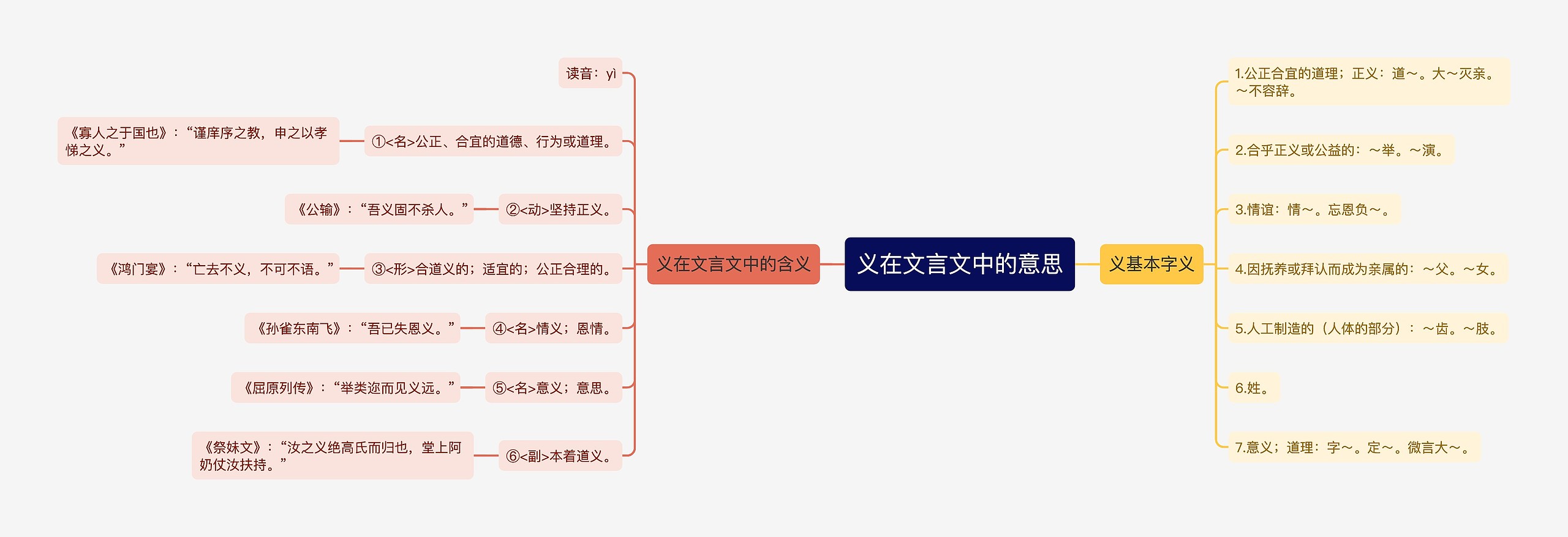 义在文言文中的意思