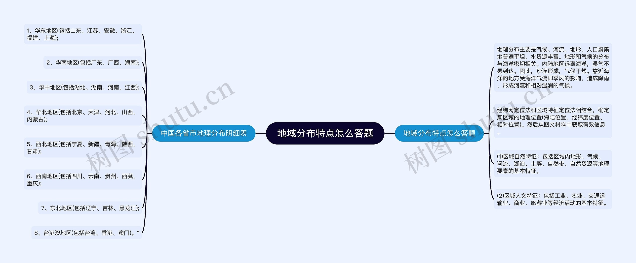 地域分布特点怎么答题思维导图