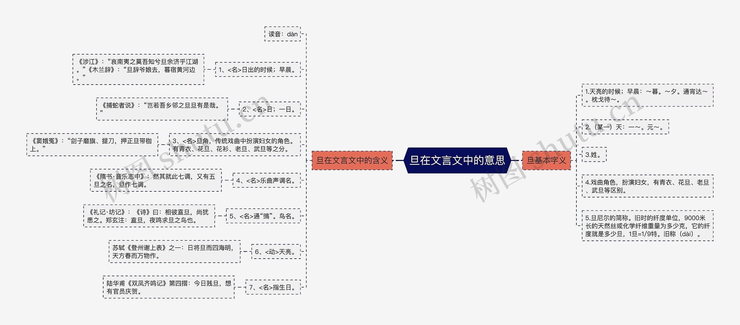 旦在文言文中的意思思维导图