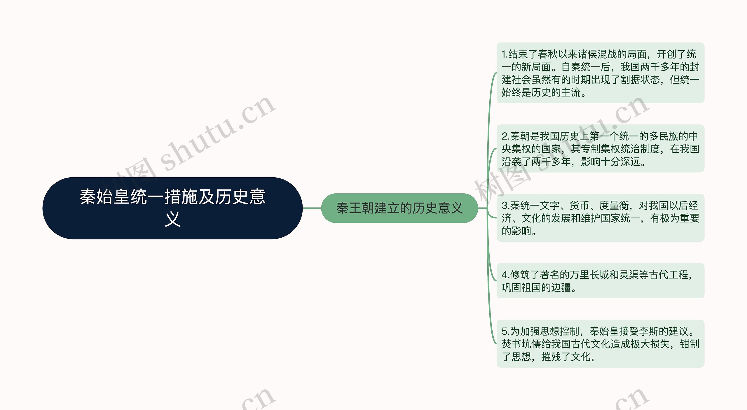 秦始皇统一措施及历史意义思维导图