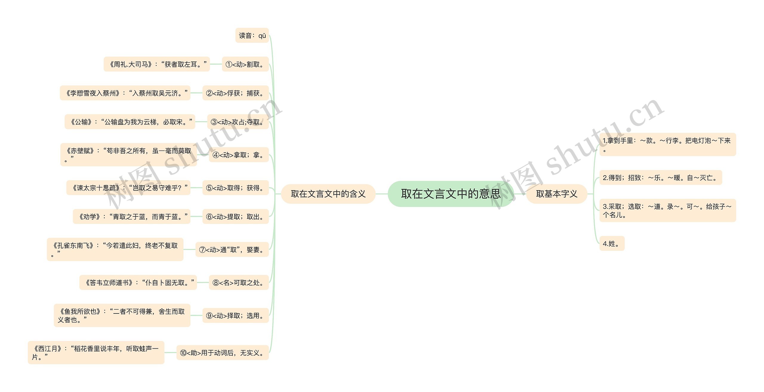 取在文言文中的意思思维导图