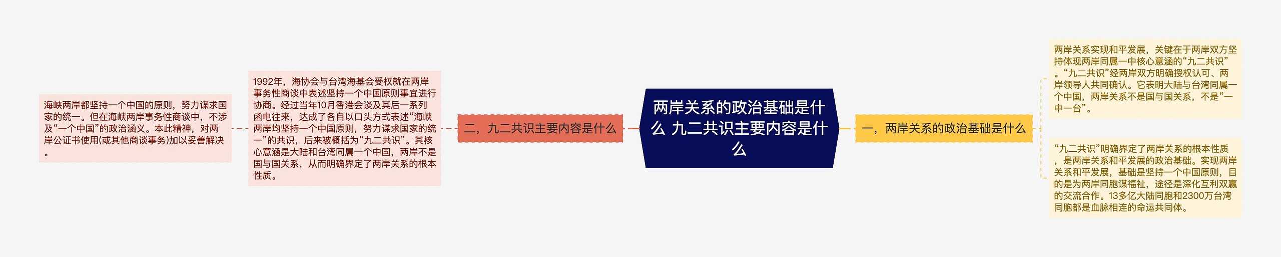 两岸关系的政治基础是什么 九二共识主要内容是什么