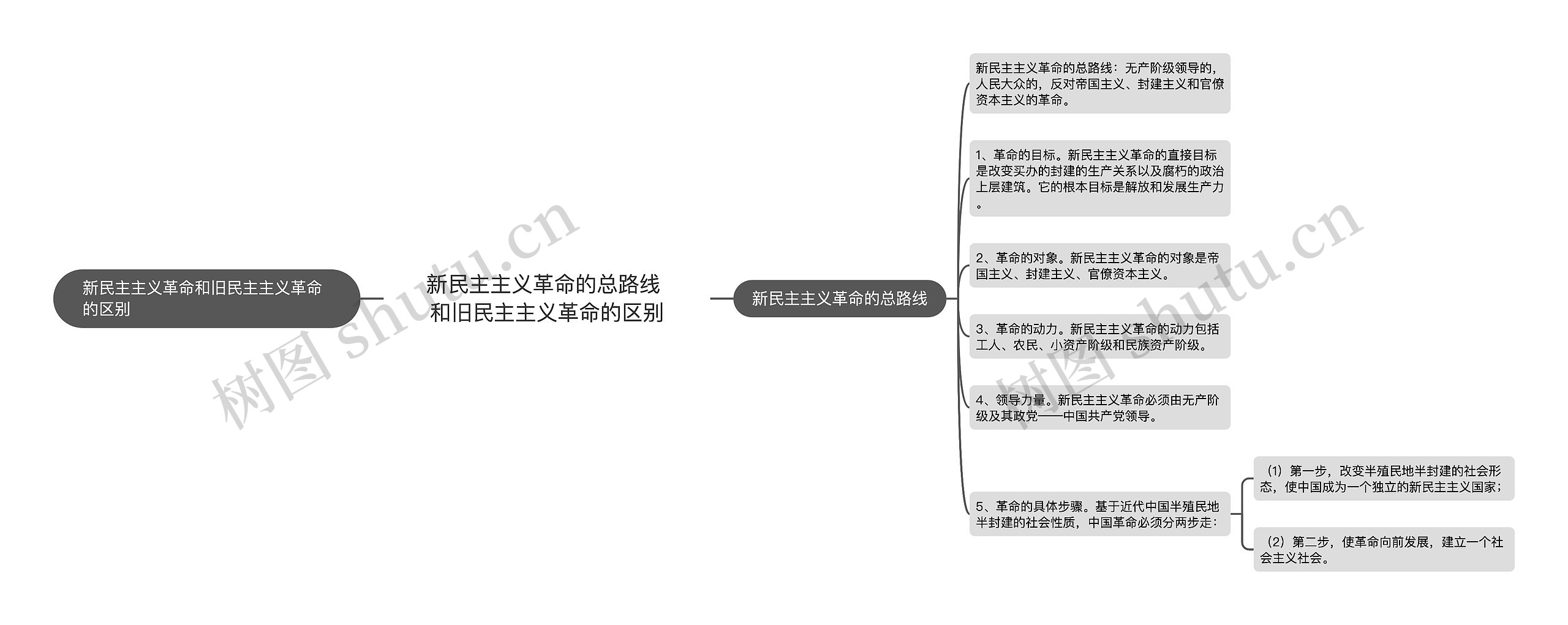 新民主主义革命的总路线 和旧民主主义革命的区别思维导图