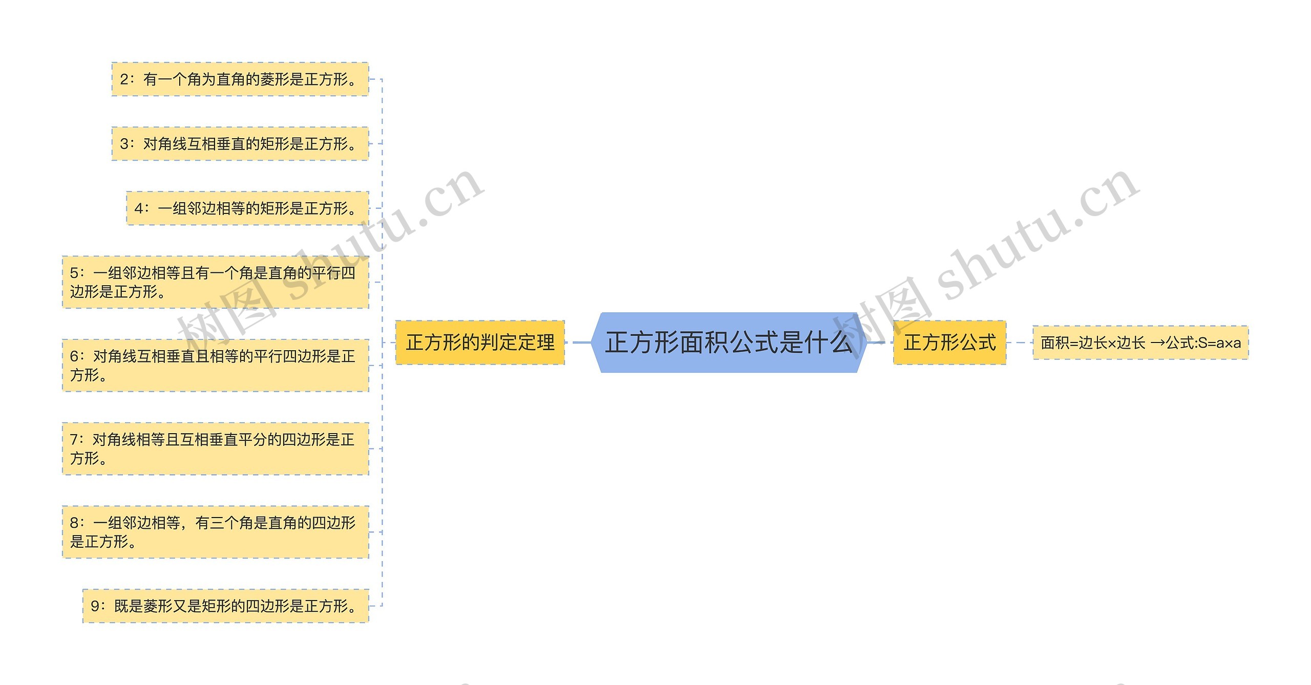 正方形面积公式是什么思维导图