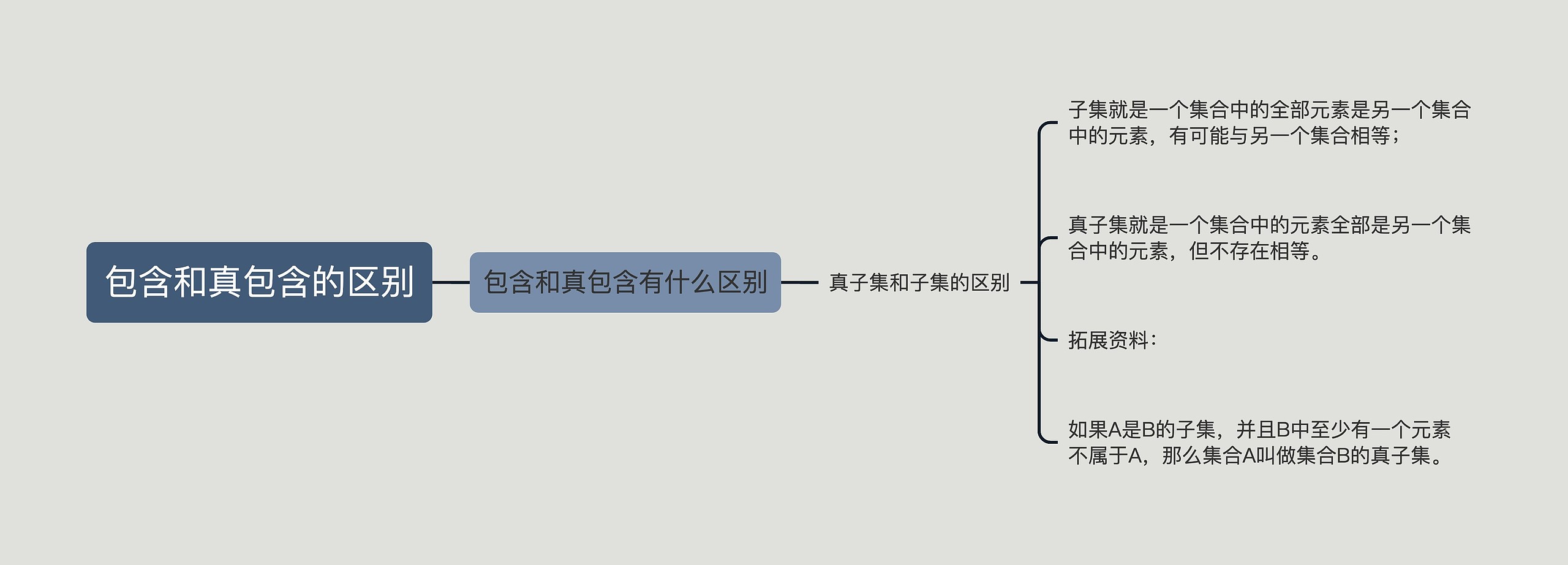 包含和真包含的区别思维导图