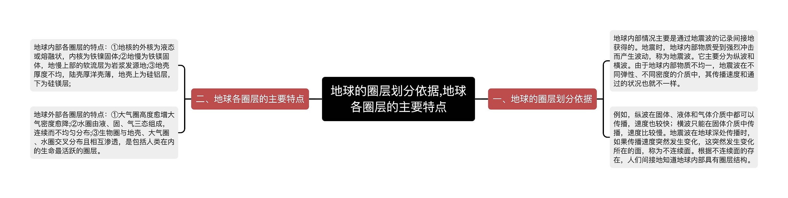 地球的圈层划分依据,地球各圈层的主要特点