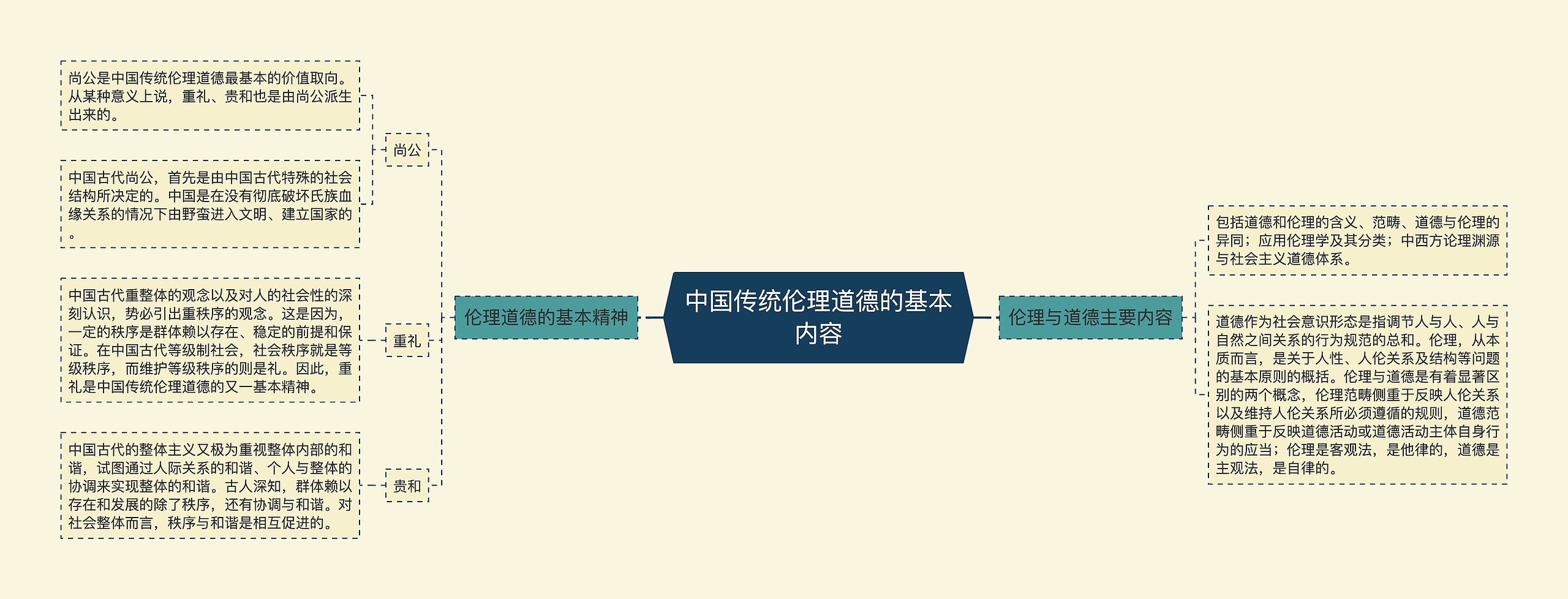 中国传统伦理道德的基本内容