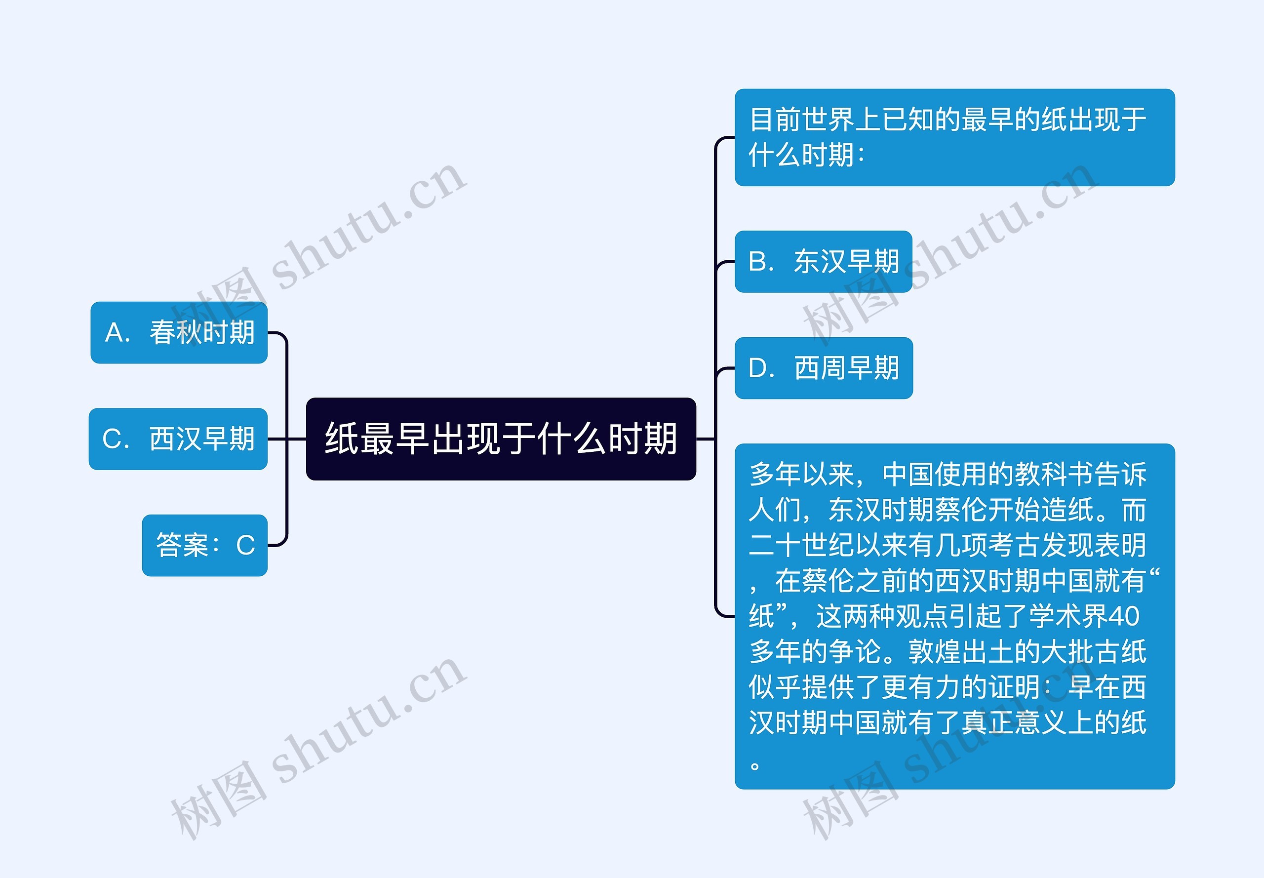 纸最早出现于什么时期思维导图