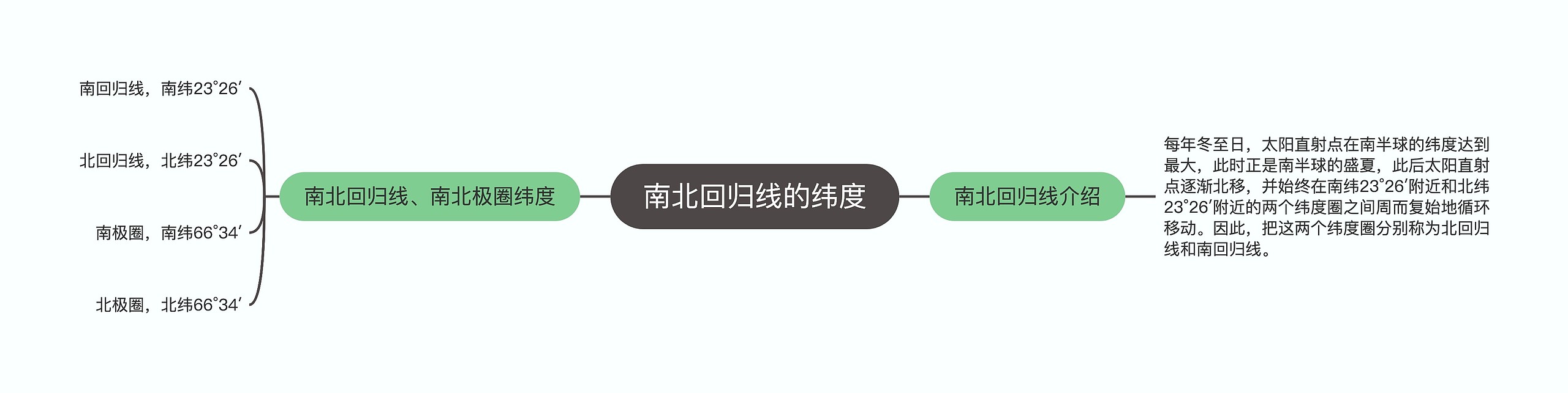南北回归线的纬度