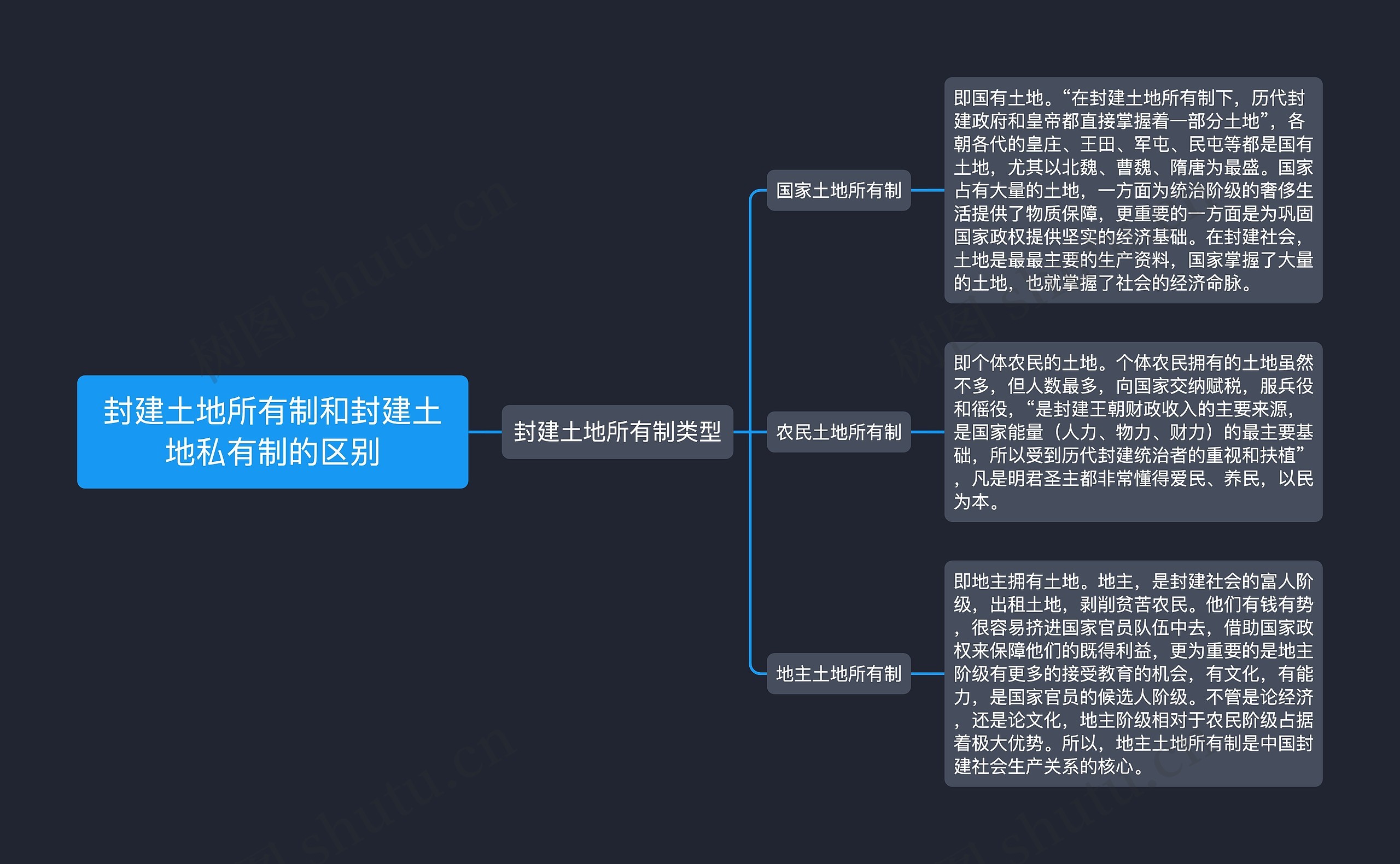 封建土地所有制和封建土地私有制的区别思维导图