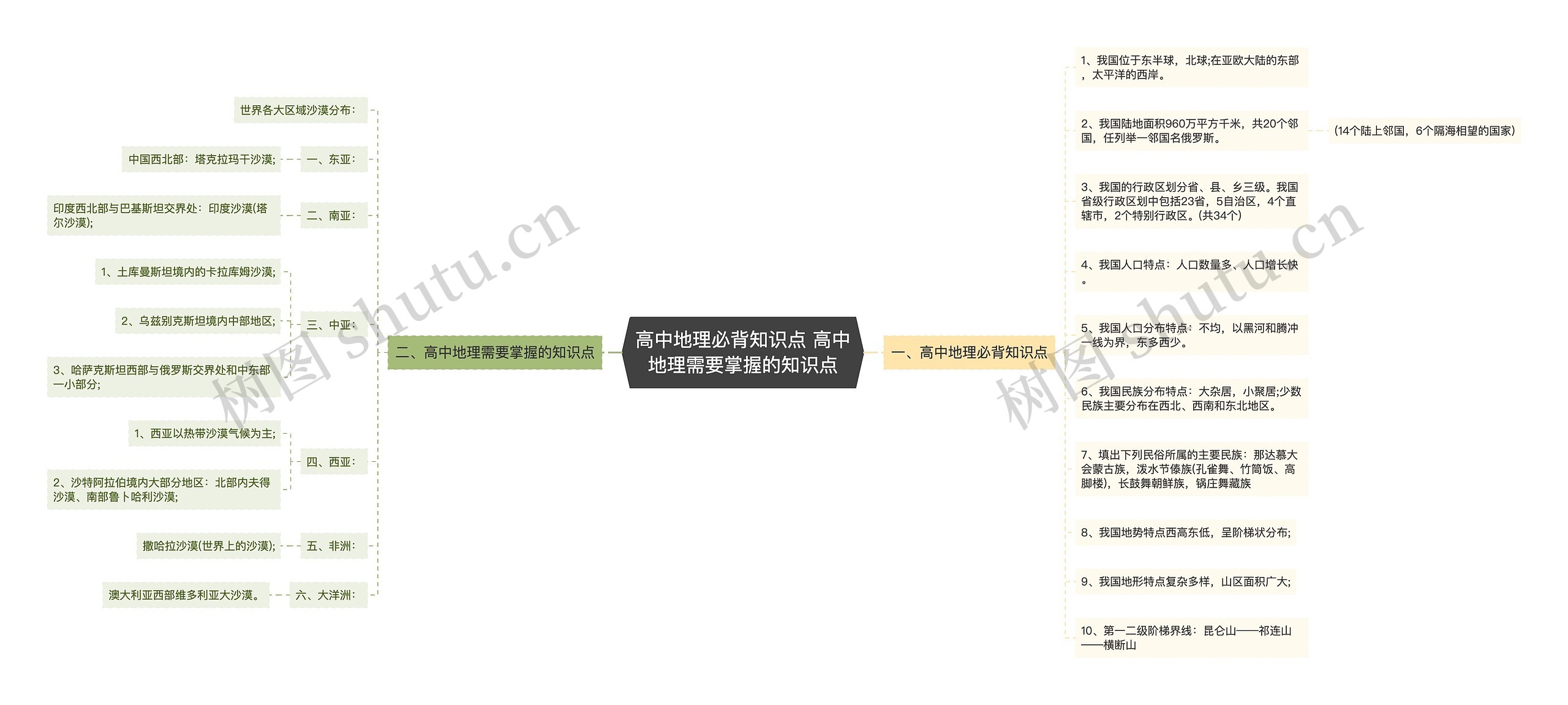 高中地理必背知识点 高中地理需要掌握的知识点思维导图