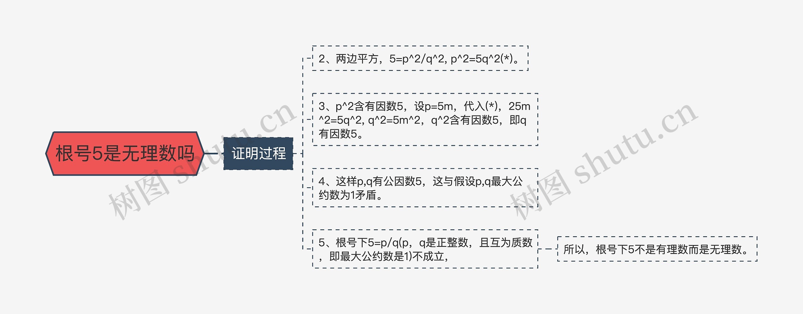 根号5是无理数吗思维导图