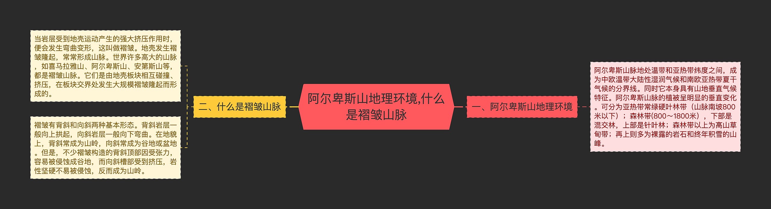 ​阿尔卑斯山地理环境,​什么是褶皱山脉思维导图