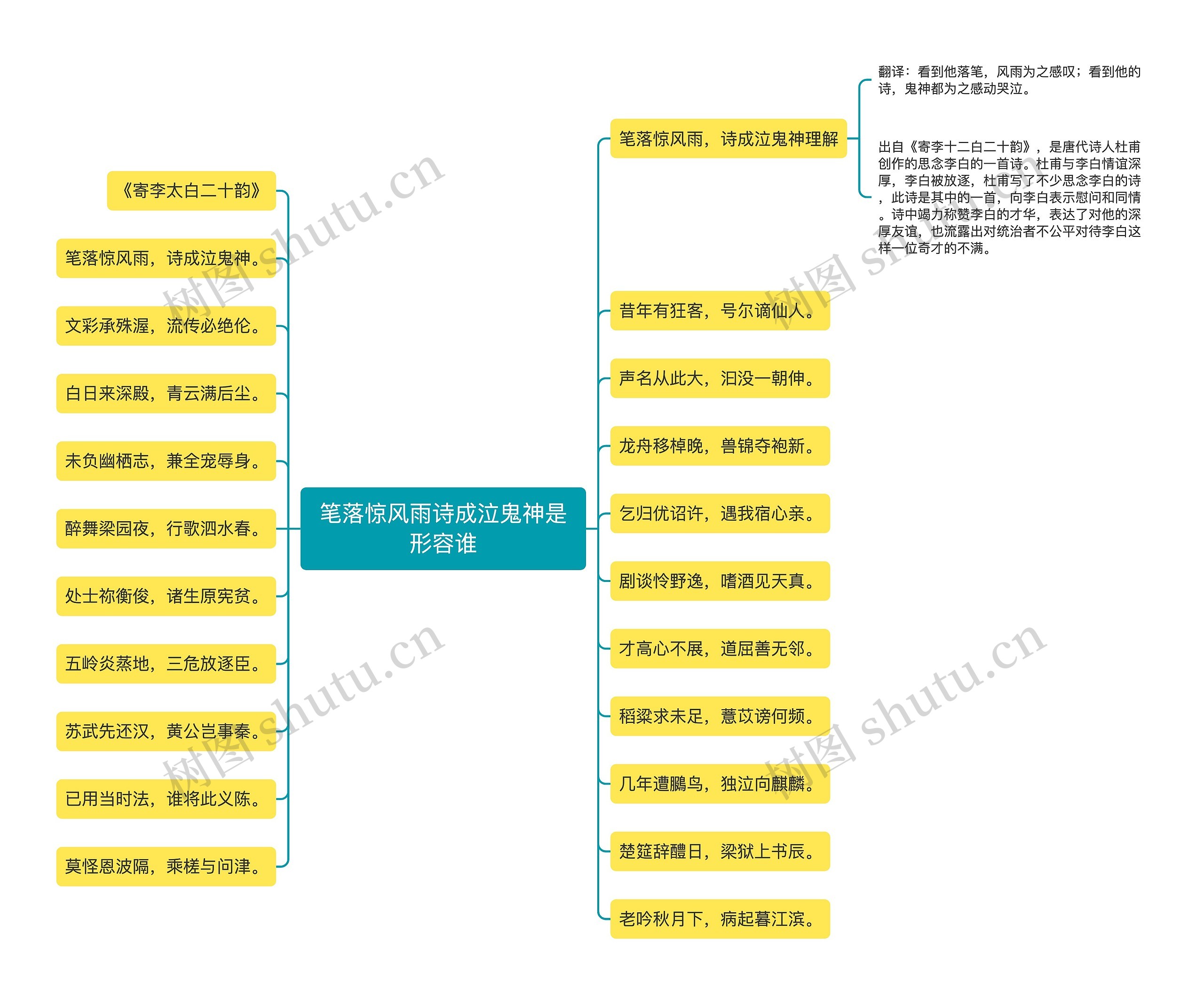 笔落惊风雨诗成泣鬼神是形容谁思维导图