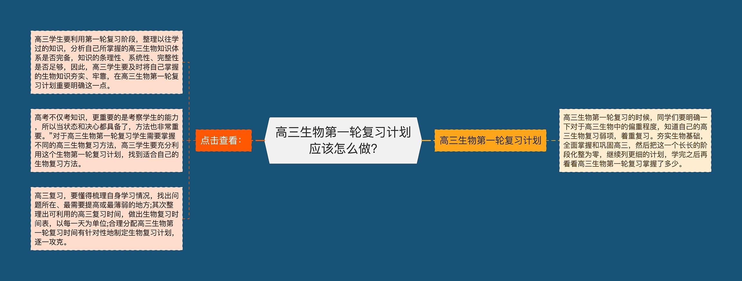 高三生物第一轮复习计划应该怎么做?