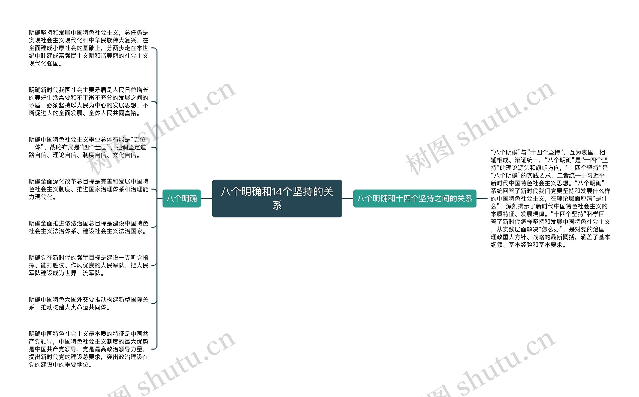 八个明确和14个坚持的关系