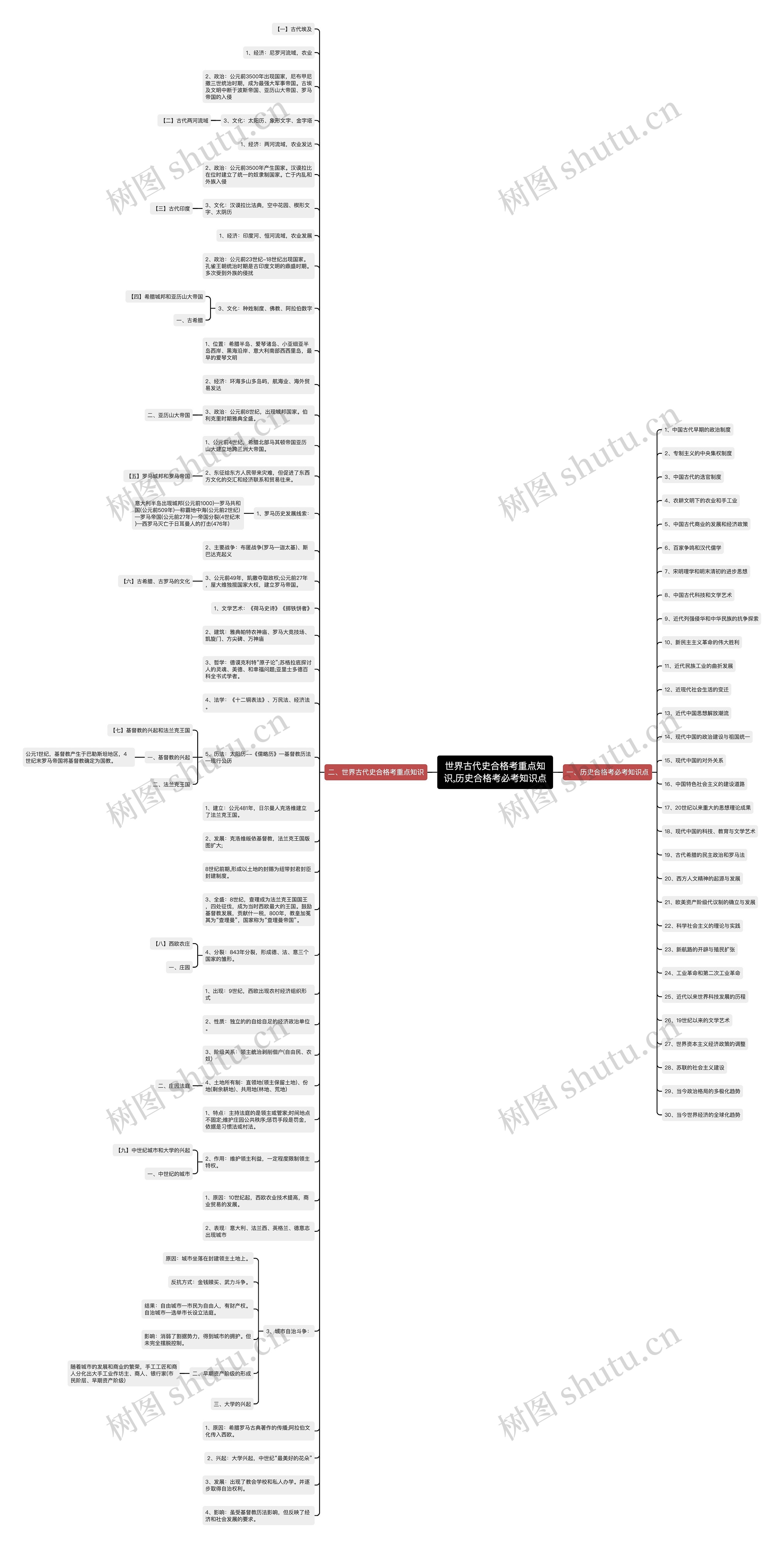 世界古代史合格考重点知识,历史合格考必考知识点思维导图