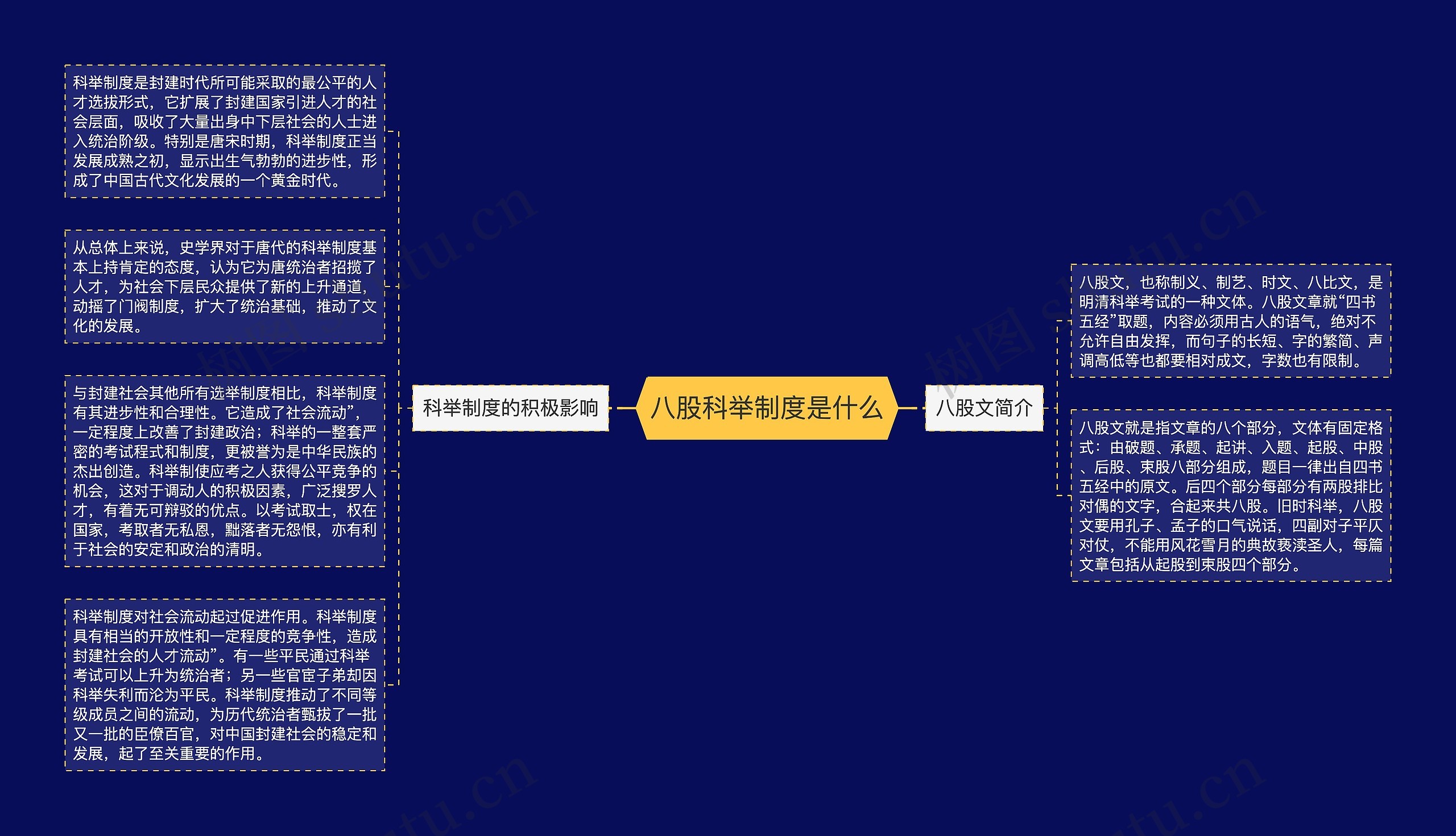 八股科举制度是什么思维导图