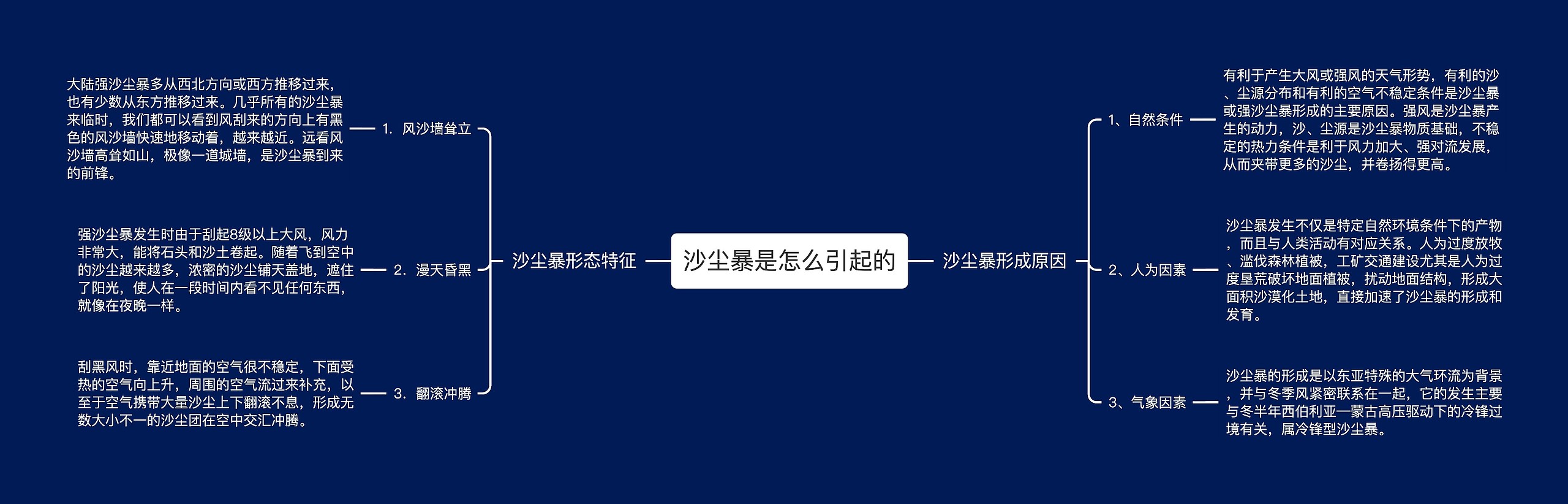 沙尘暴是怎么引起的思维导图