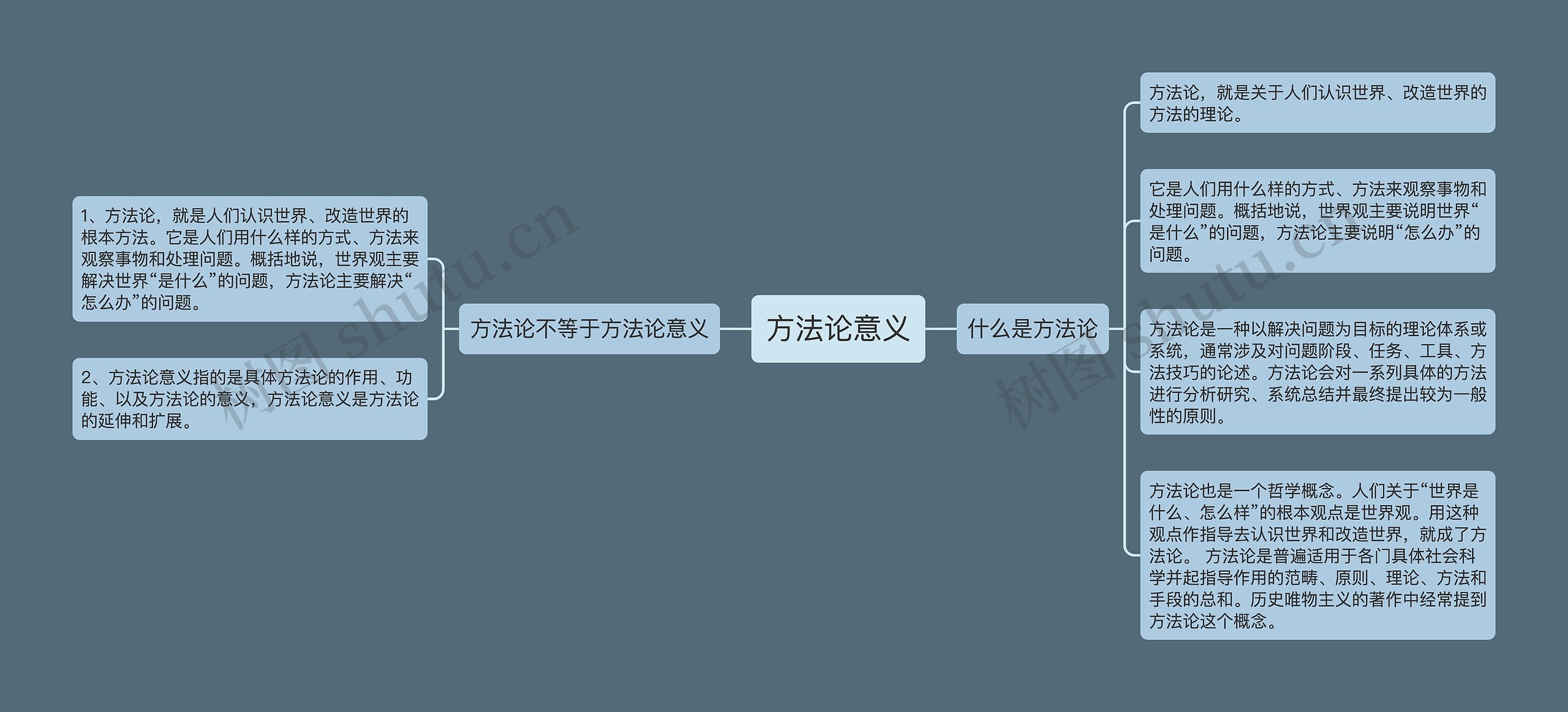 方法论意义思维导图