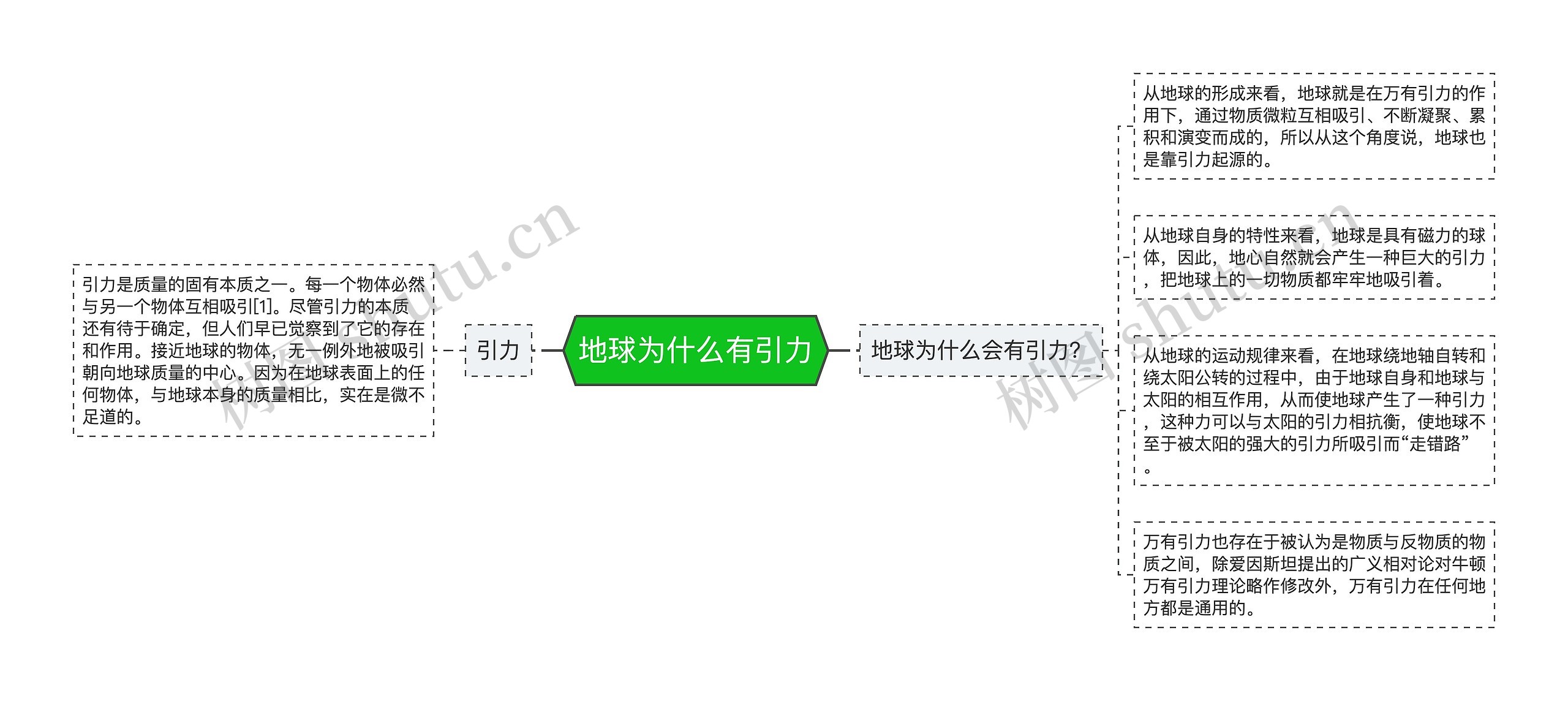 地球为什么有引力思维导图