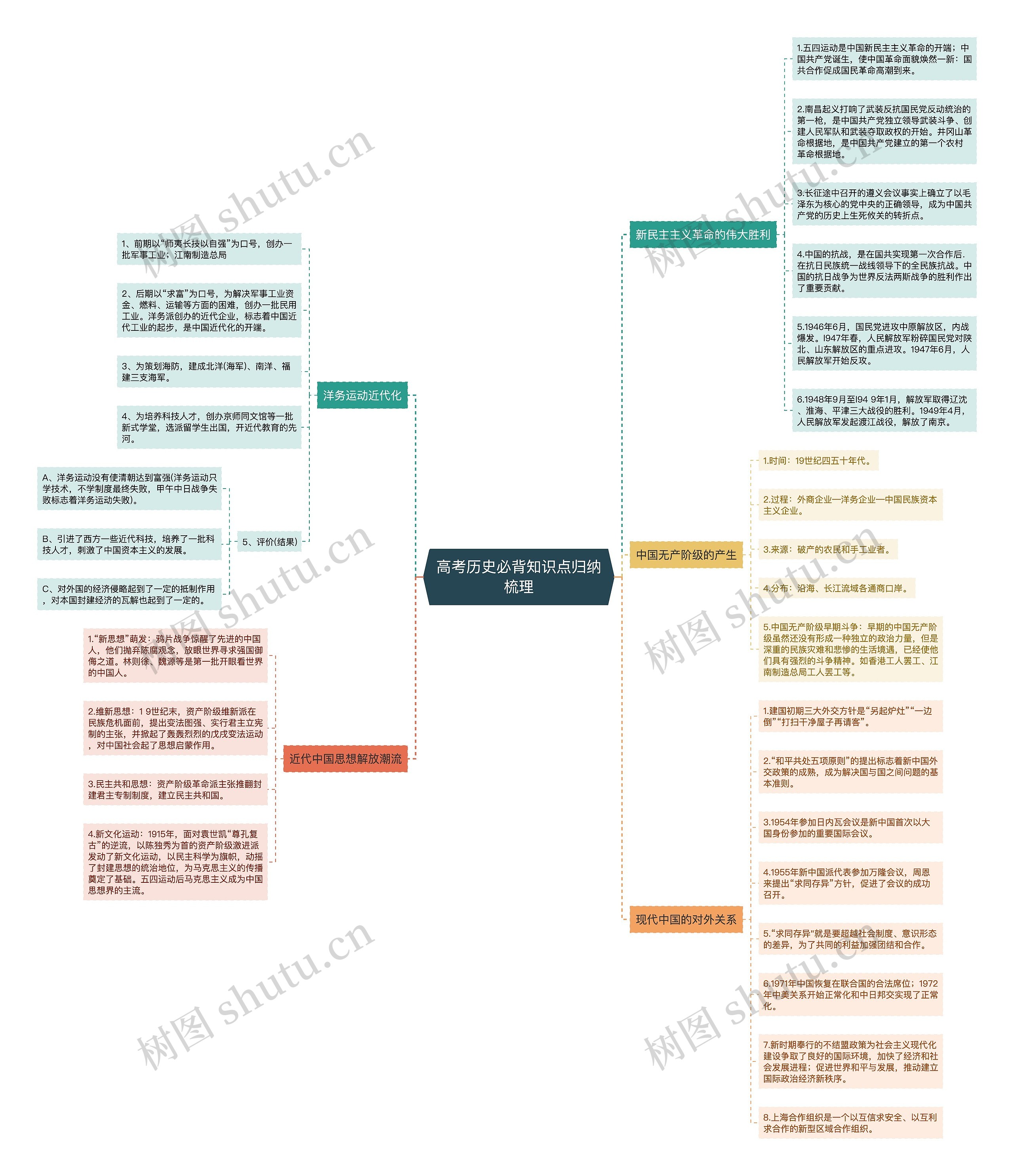 高考历史必背知识点归纳梳理思维导图