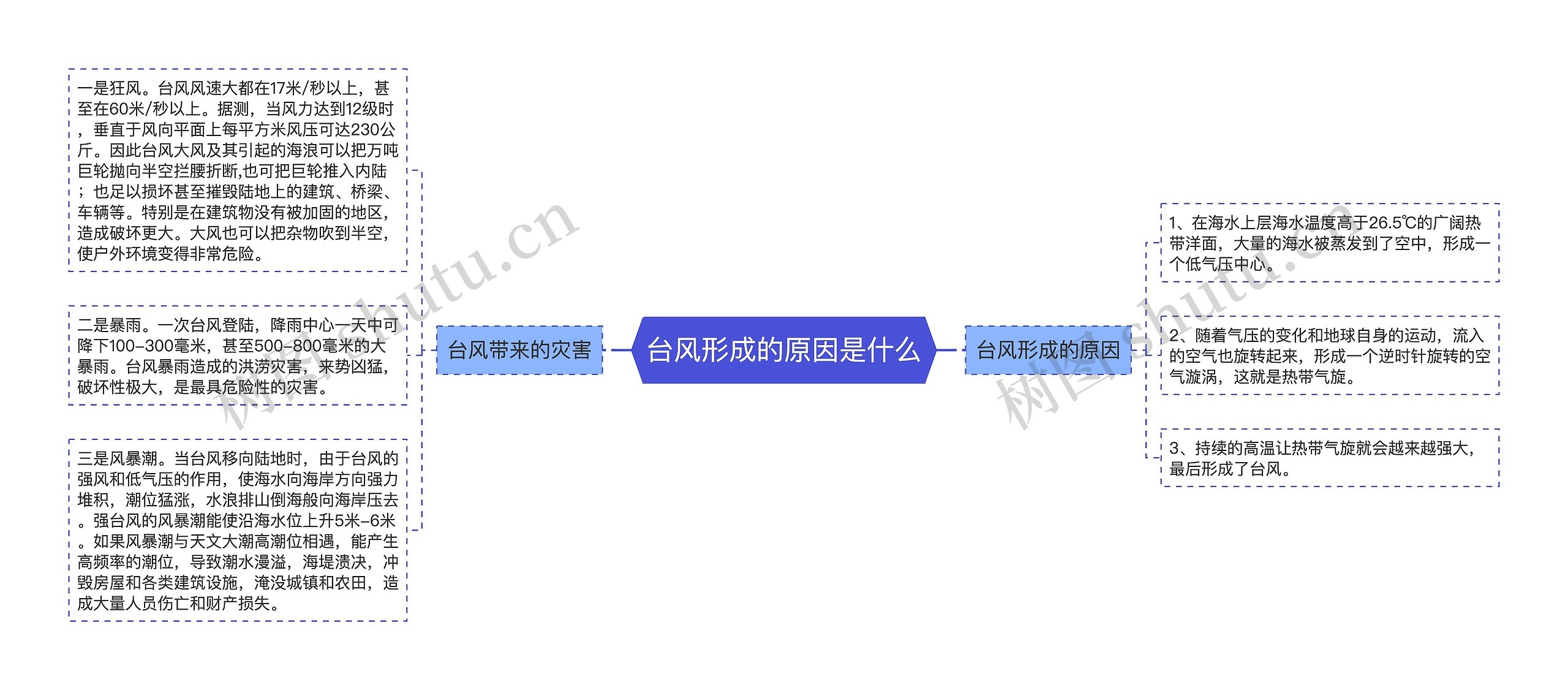 台风形成的原因是什么思维导图